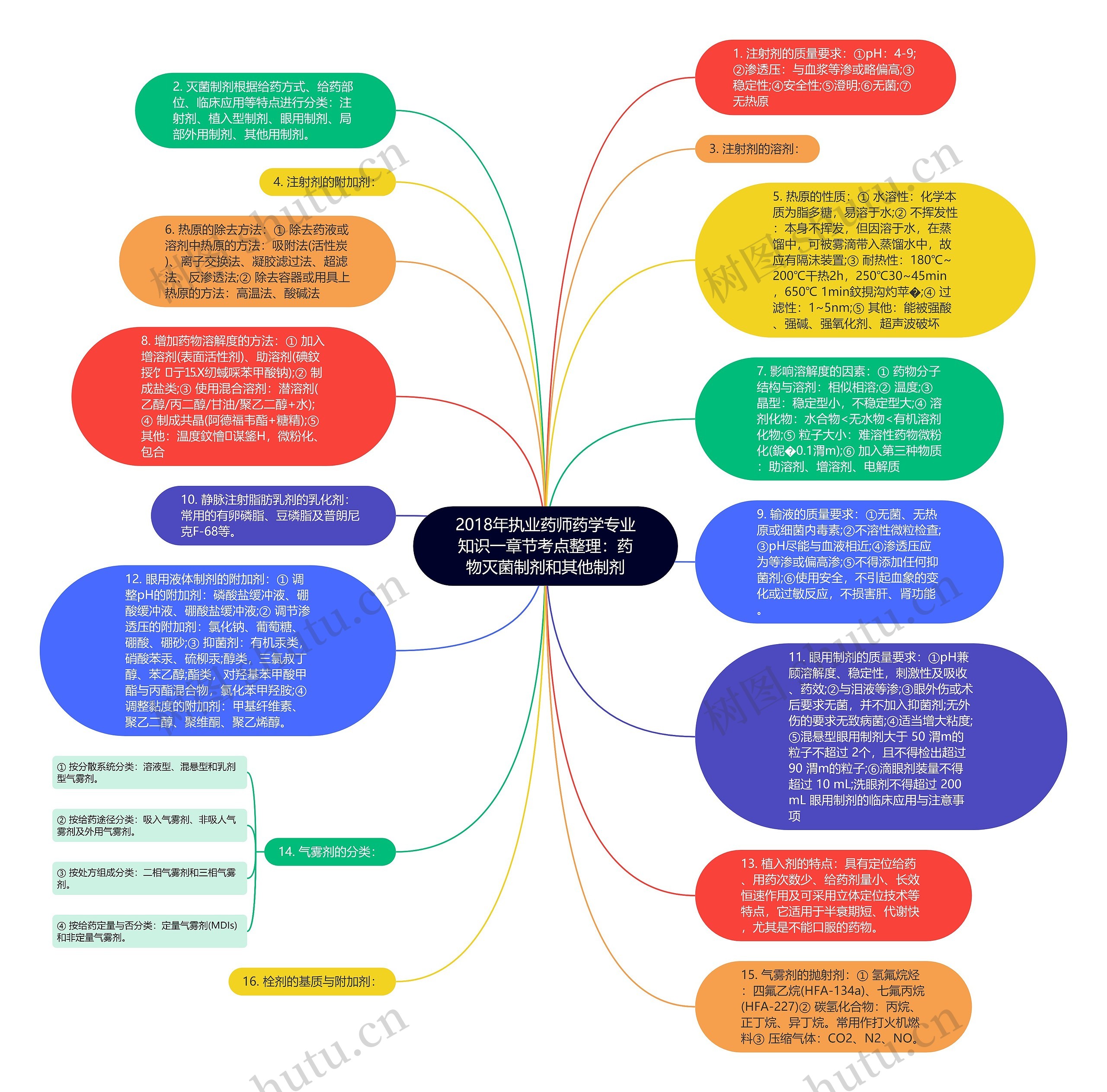 2018年执业药师药学专业知识一章节考点整理：药物灭菌制剂和其他制剂思维导图