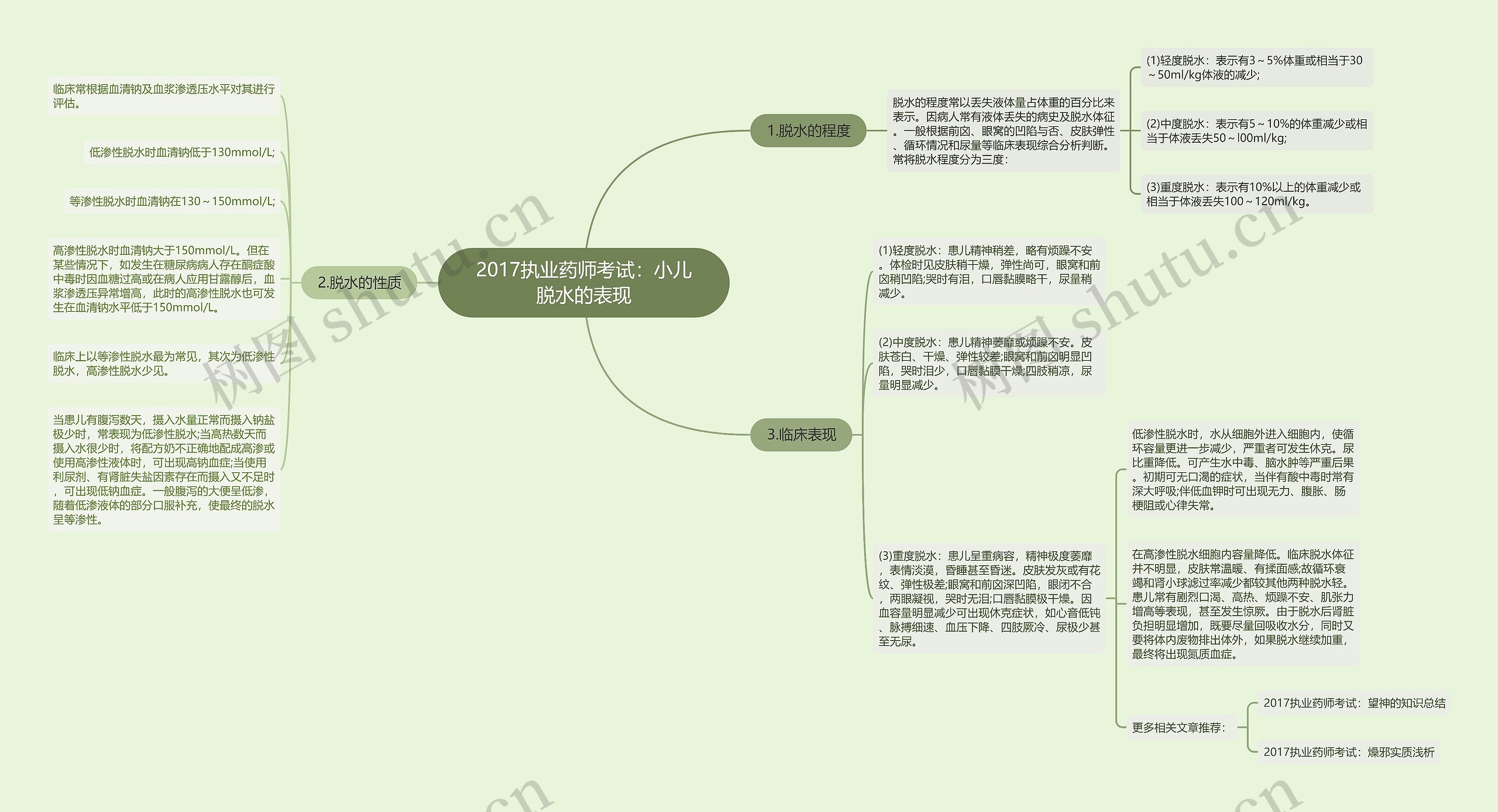 2017执业药师考试：小儿脱水的表现思维导图