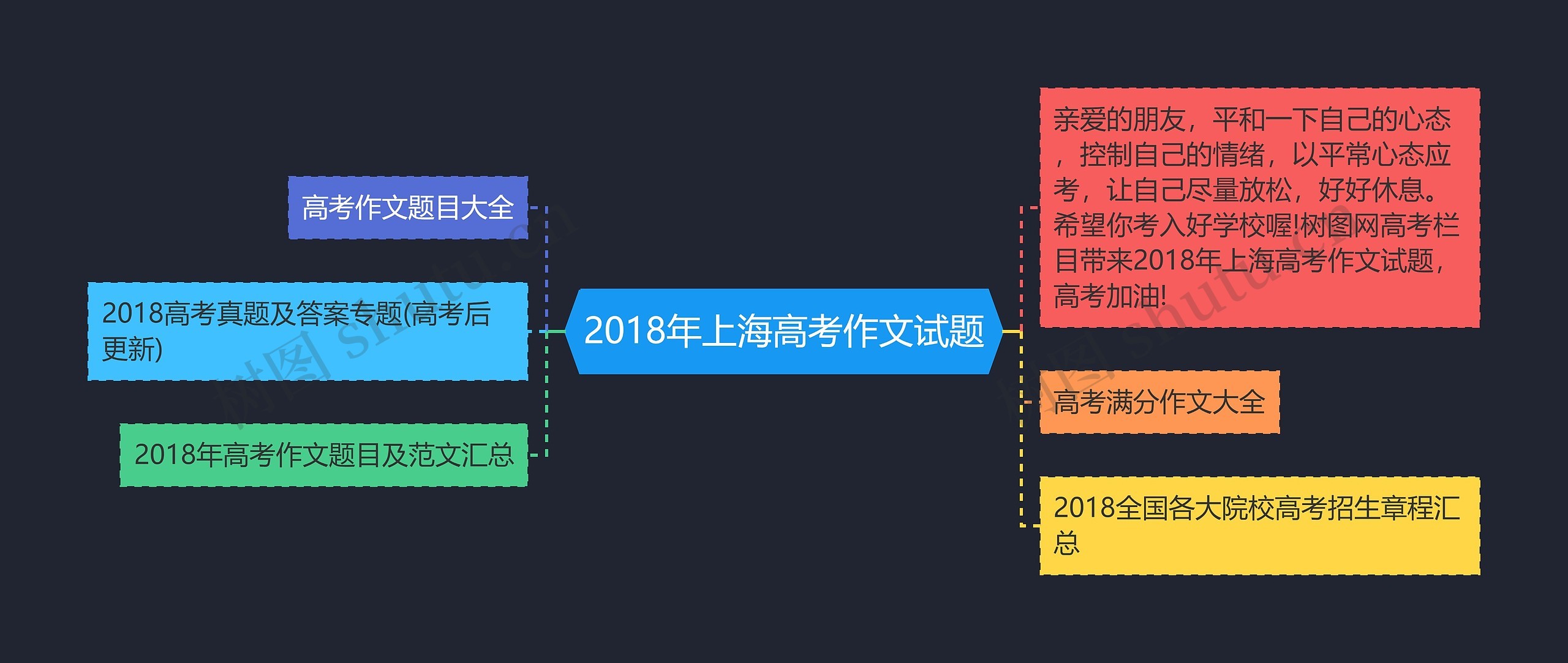 2018年上海高考作文试题思维导图