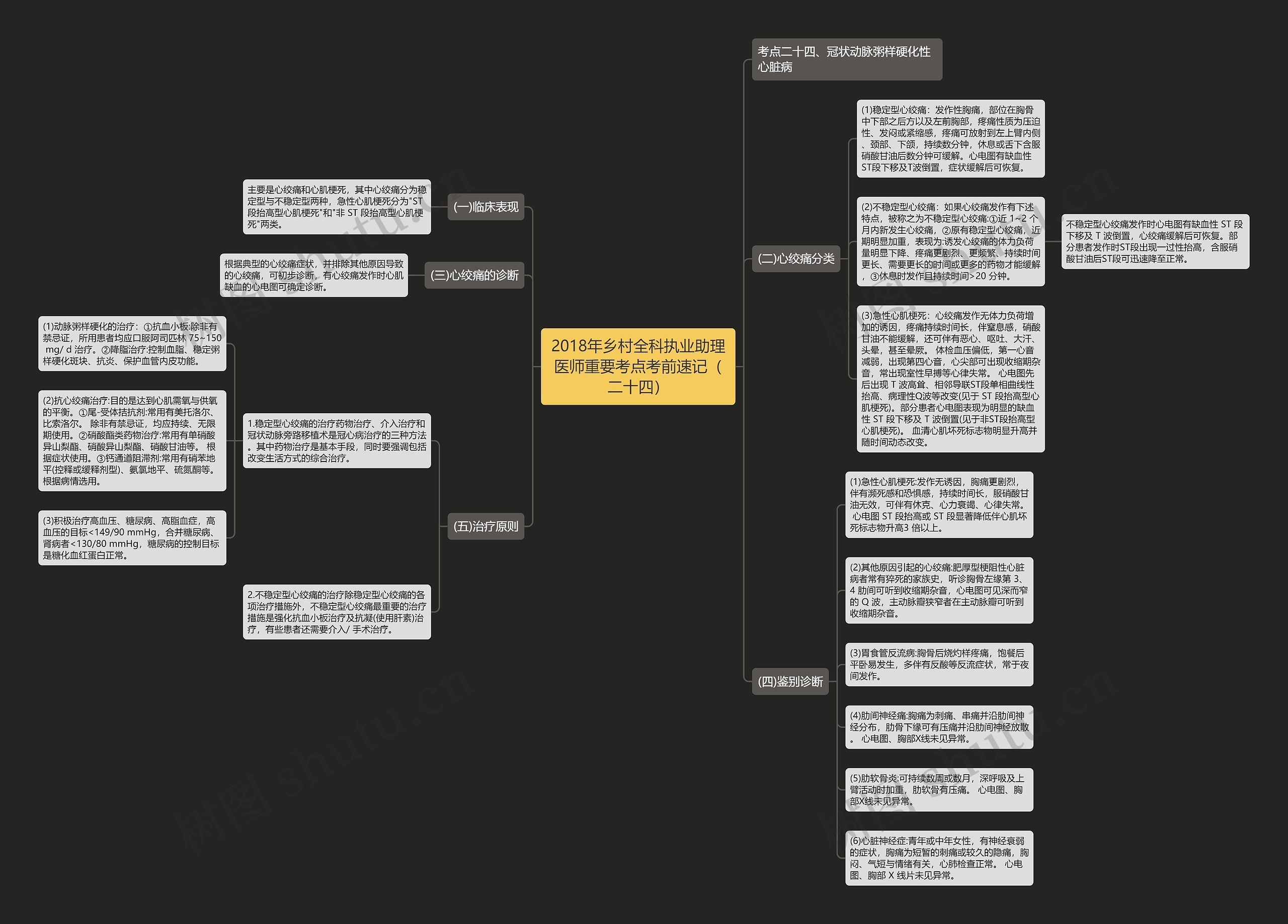 2018年乡村全科执业助理医师重要考点考前速记（二十四）思维导图