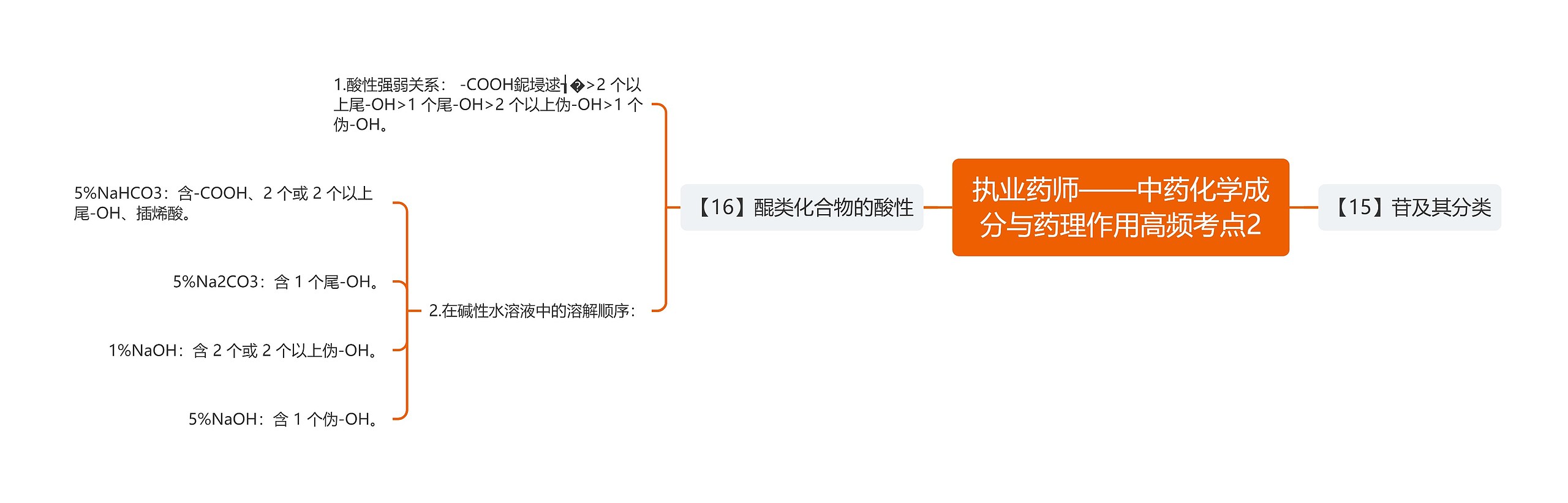 执业药师——中药化学成分与药理作用高频考点2