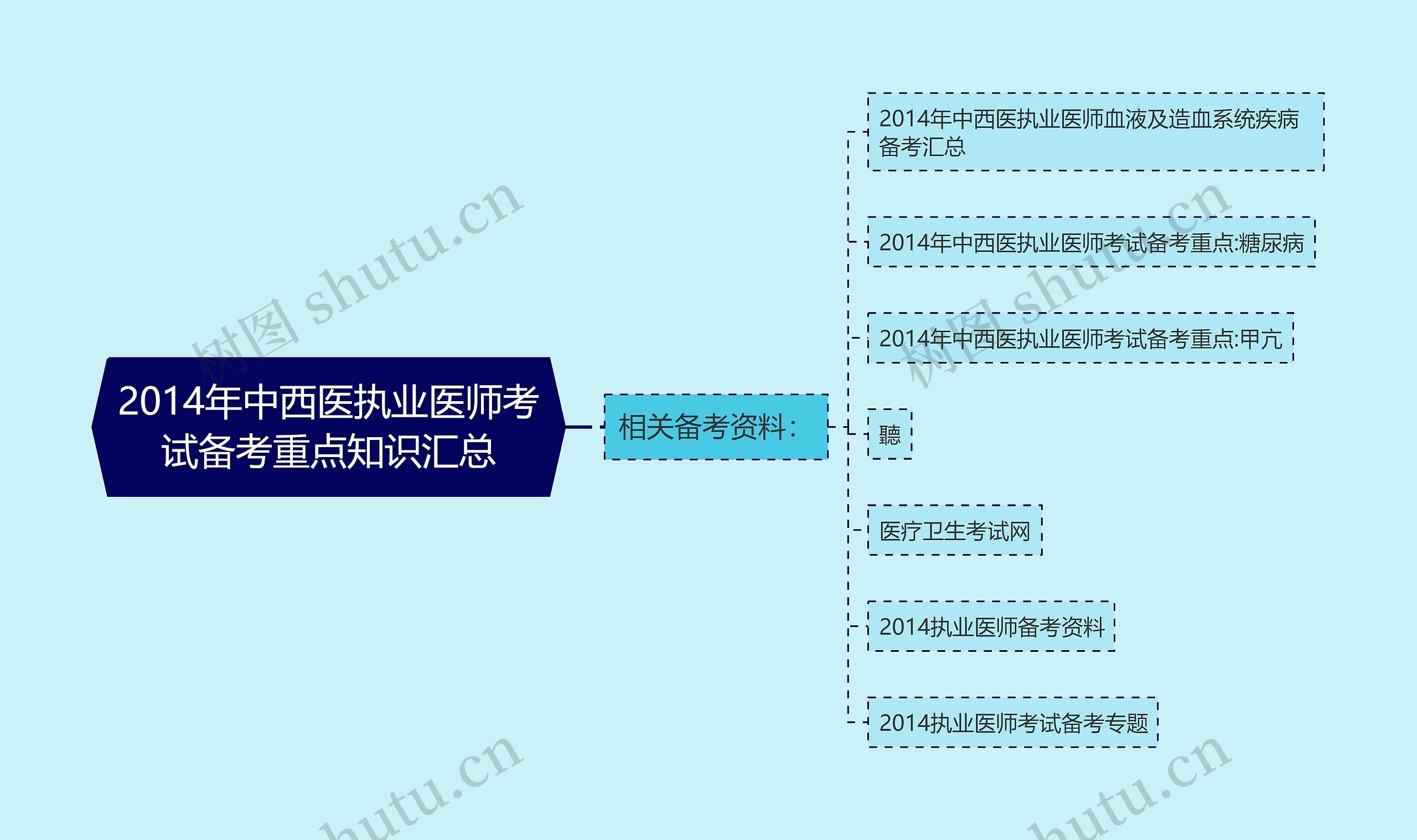 2014年中西医执业医师考试备考重点知识汇总