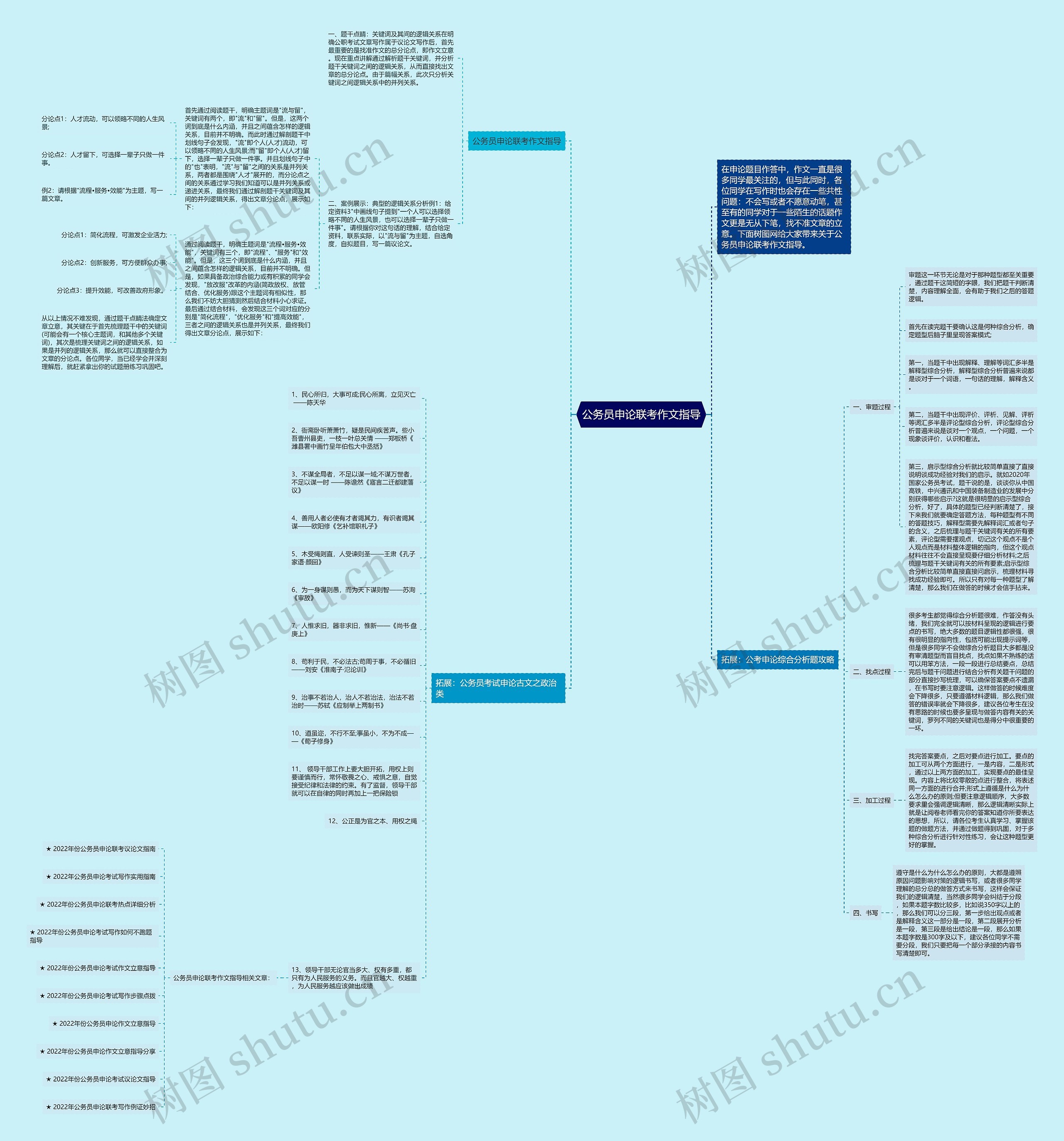 公务员申论联考作文指导思维导图