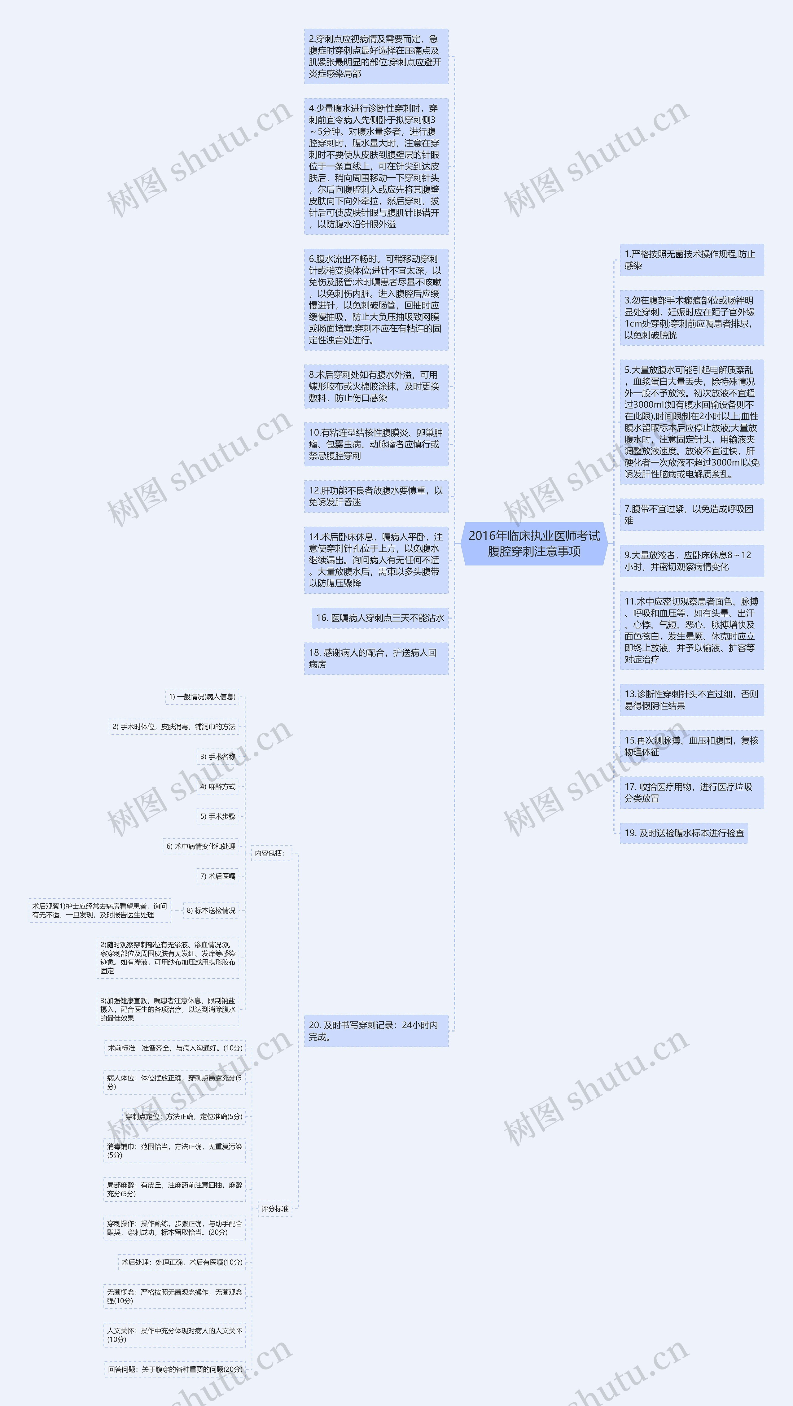 2016年临床执业医师考试腹腔穿刺注意事项思维导图