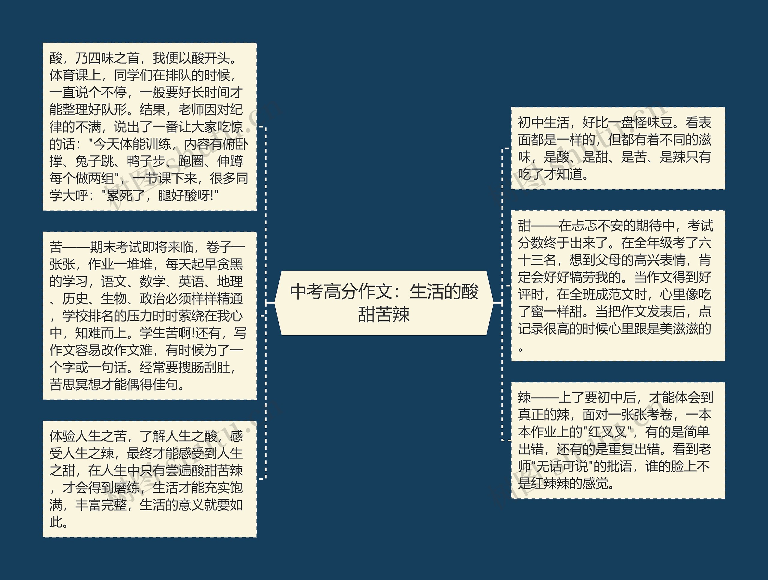 中考高分作文：生活的酸甜苦辣思维导图