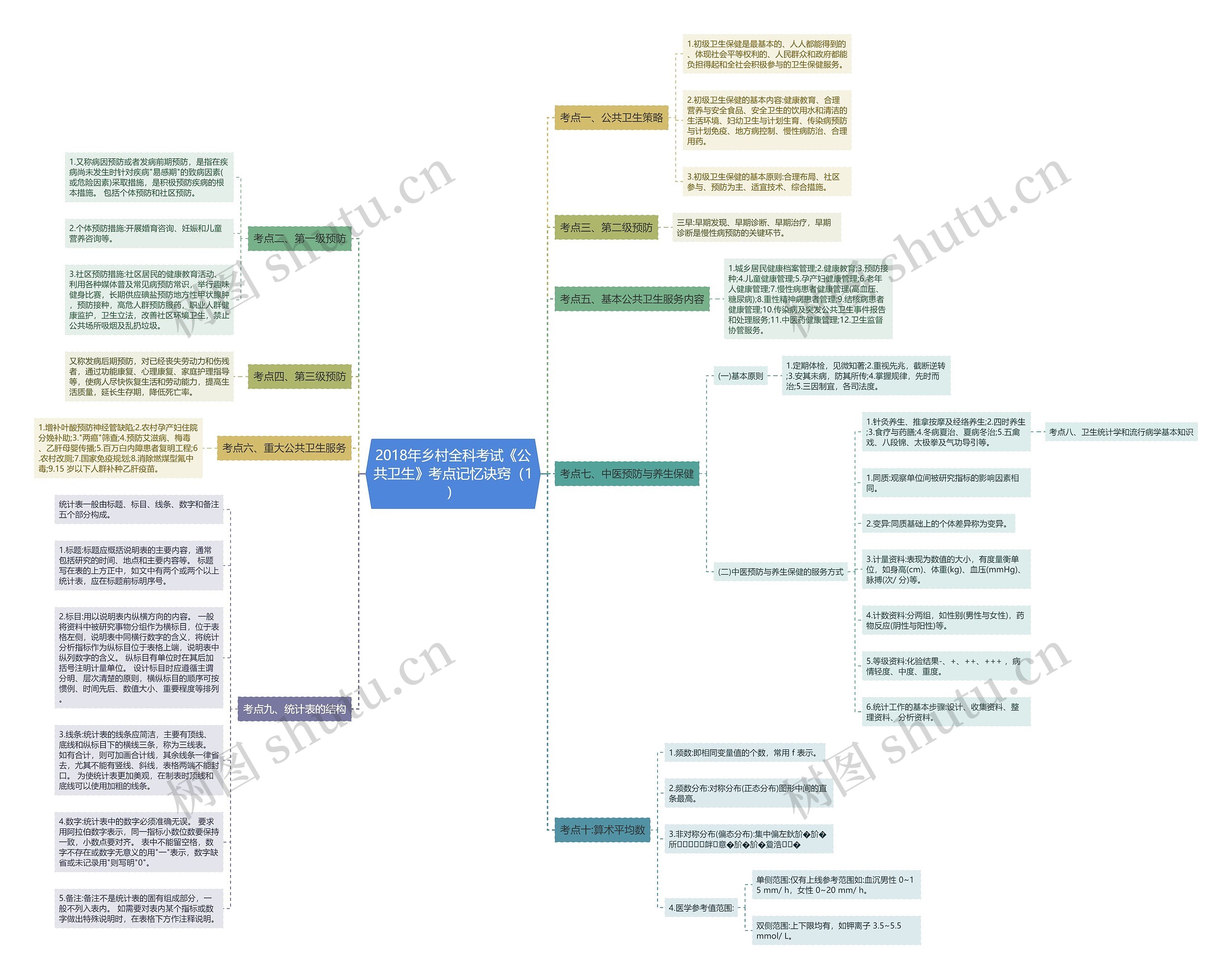 2018年乡村全科考试《公共卫生》考点记忆诀窍（1）思维导图