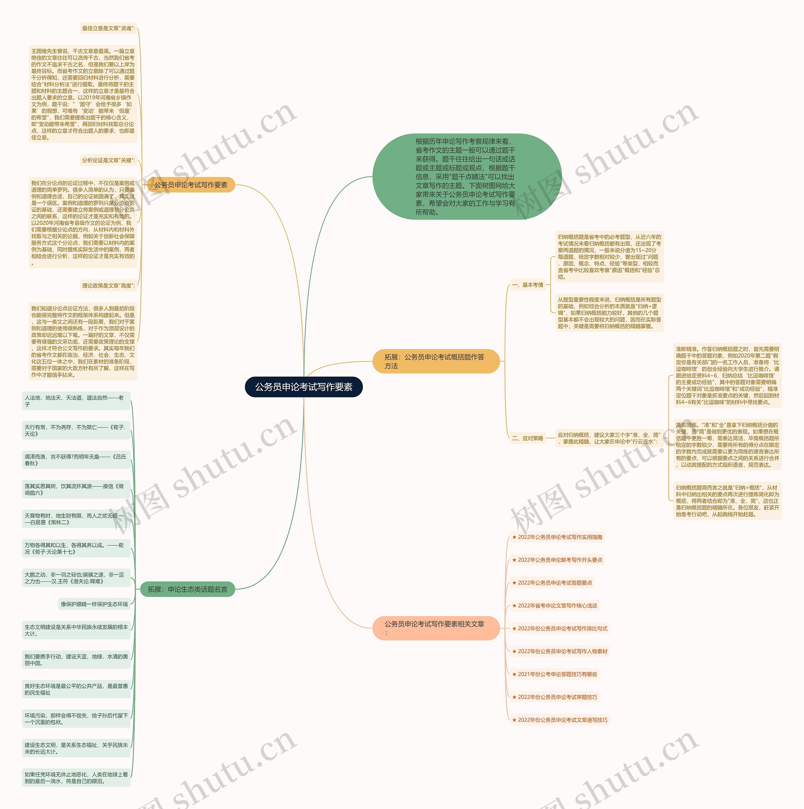 公务员申论考试写作要素思维导图