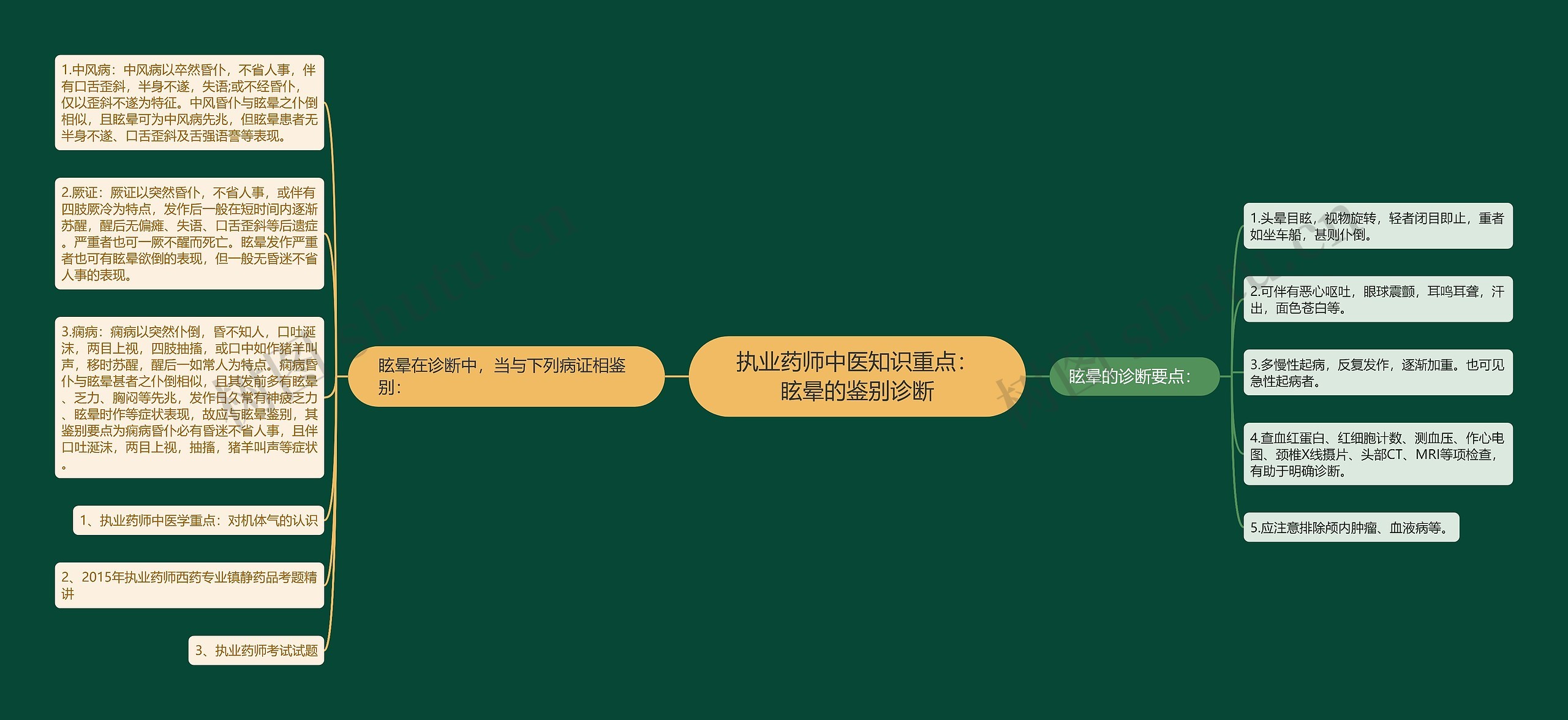 执业药师中医知识重点：眩晕的鉴别诊断思维导图