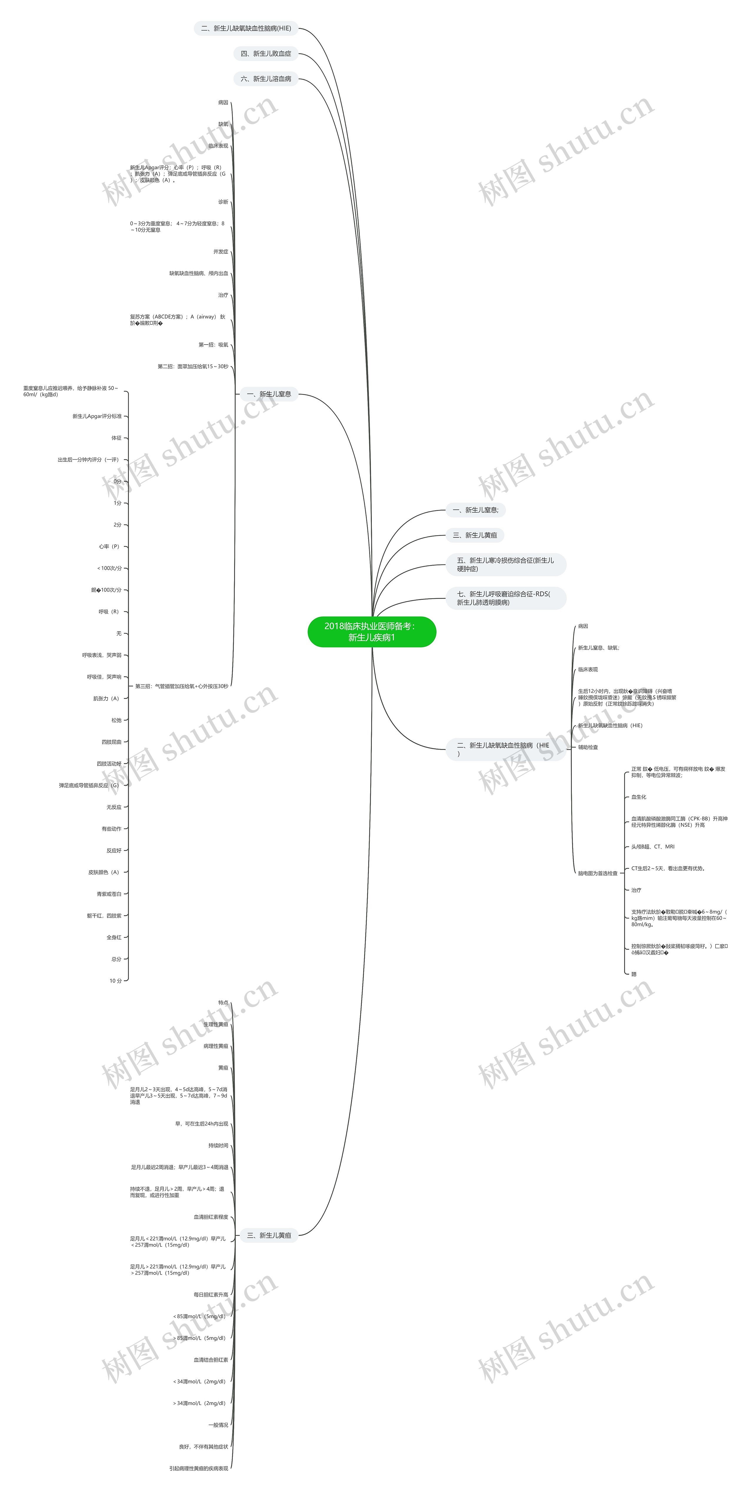 2018临床执业医师备考：新生儿疾病1思维导图