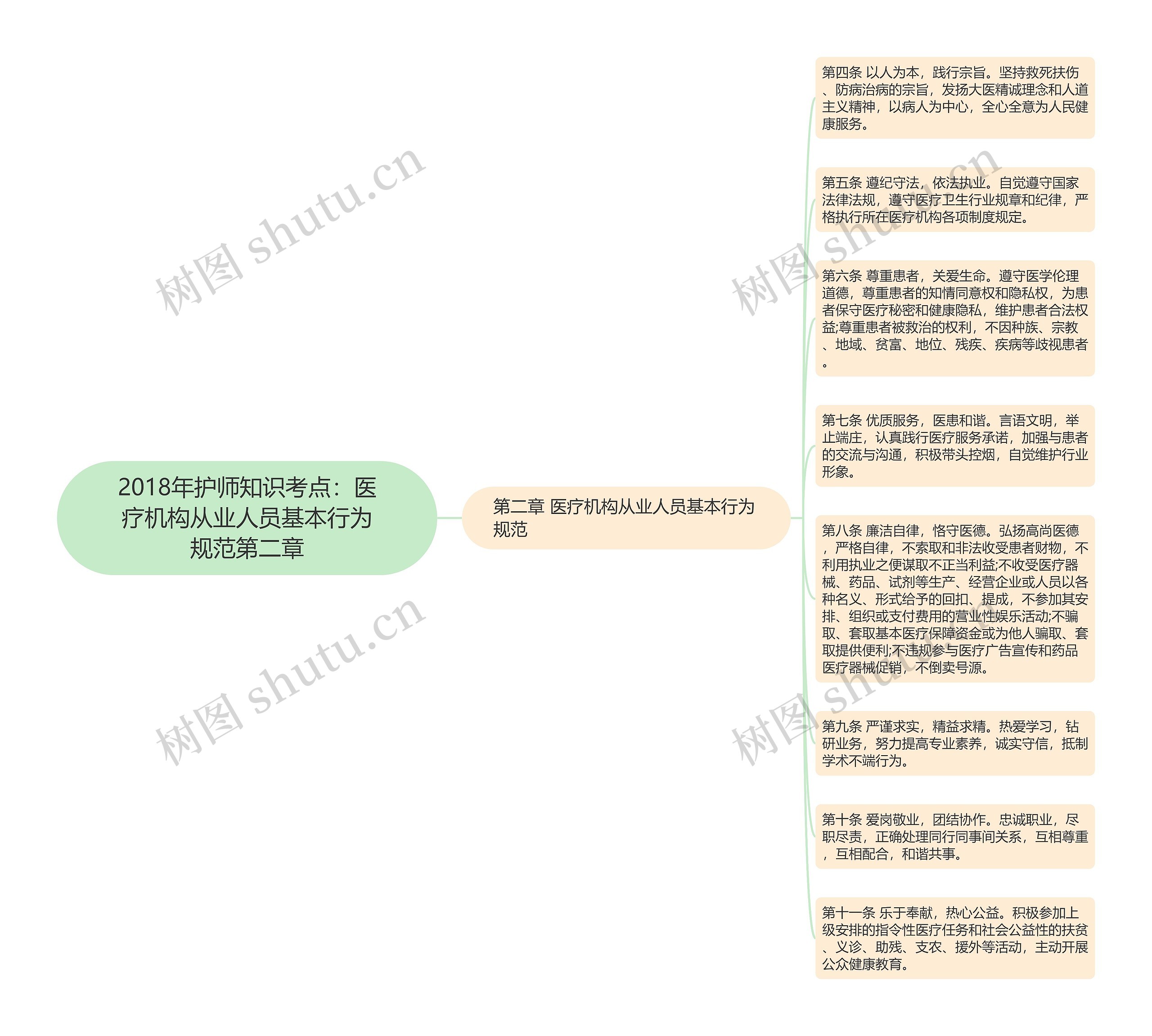 2018年护师知识考点：医疗机构从业人员基本行为规范第二章思维导图