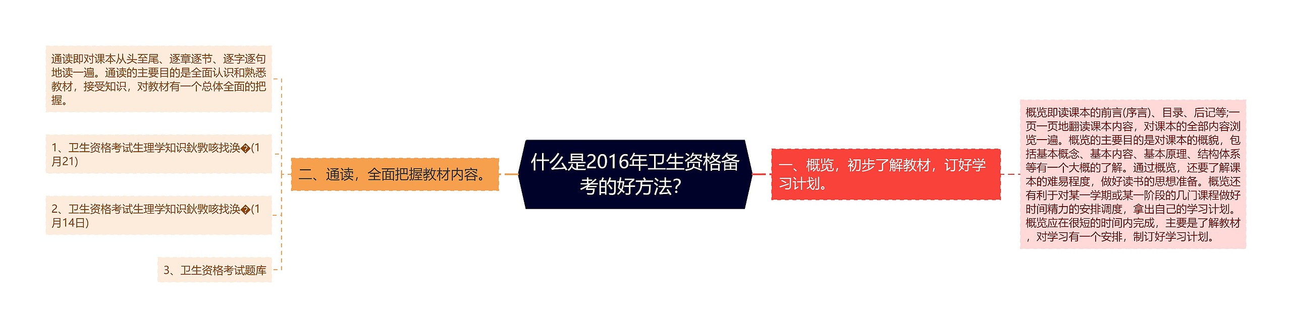 什么是2016年卫生资格备考的好方法？思维导图