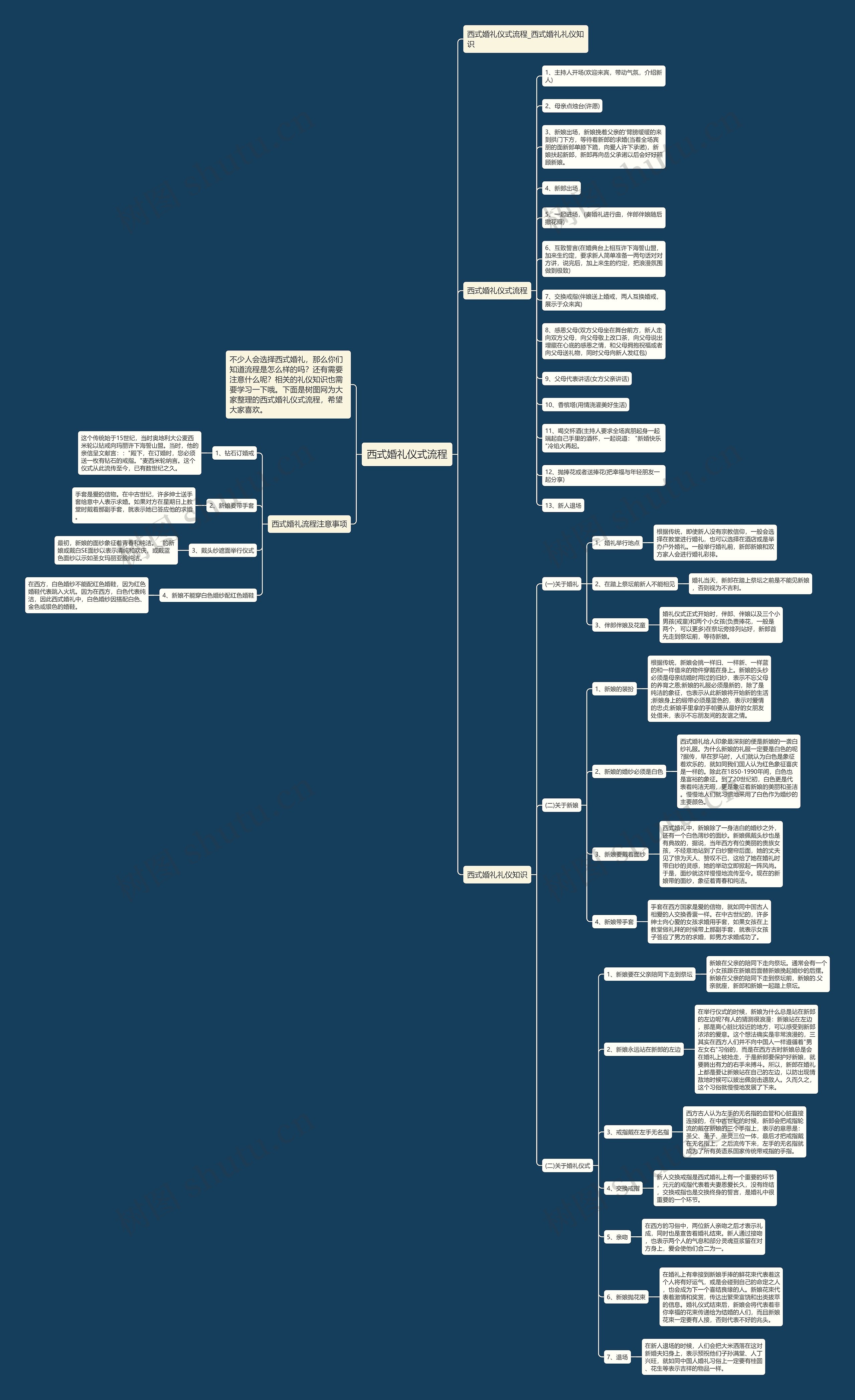 西式婚礼仪式流程思维导图