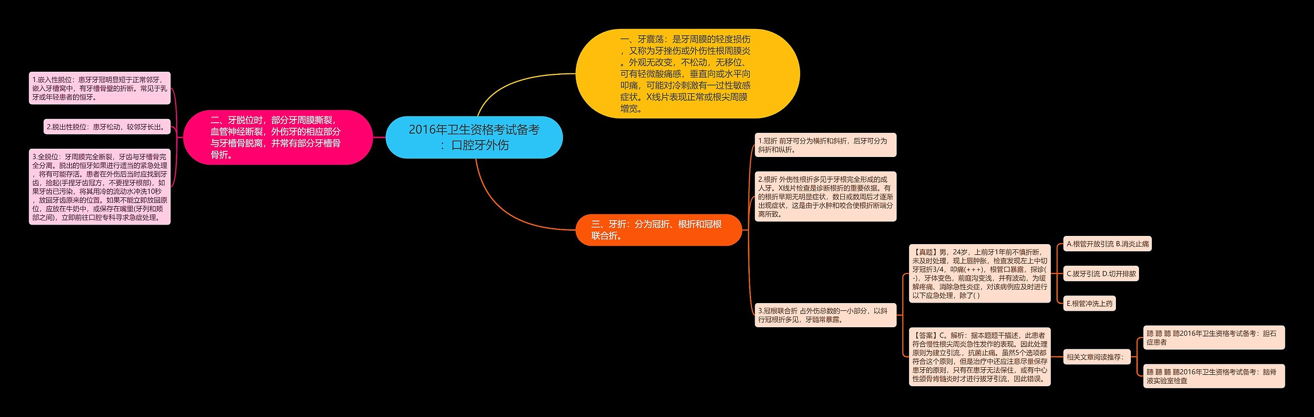 2016年卫生资格考试备考：口腔牙外伤思维导图