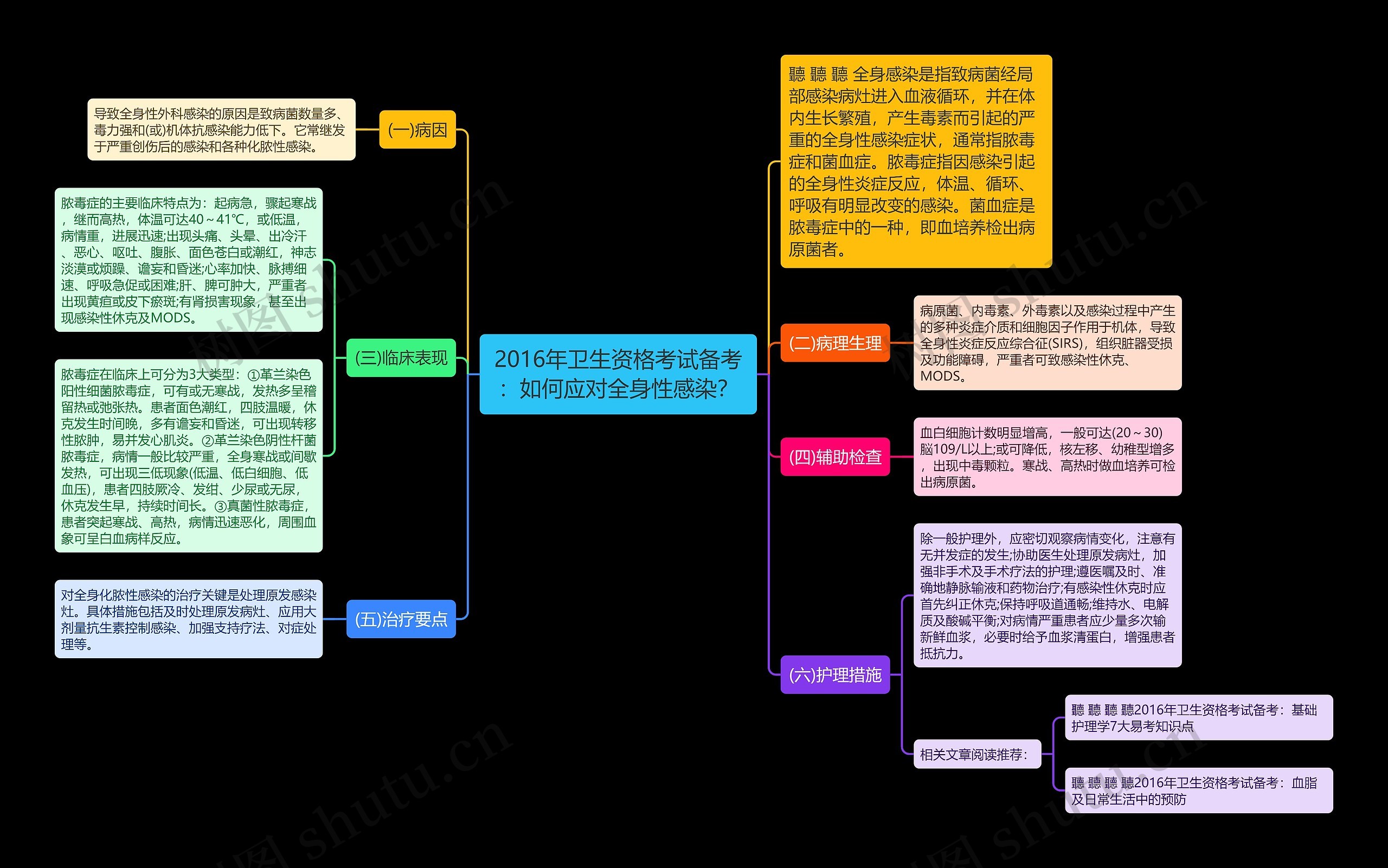 2016年卫生资格考试备考：如何应对全身性感染？