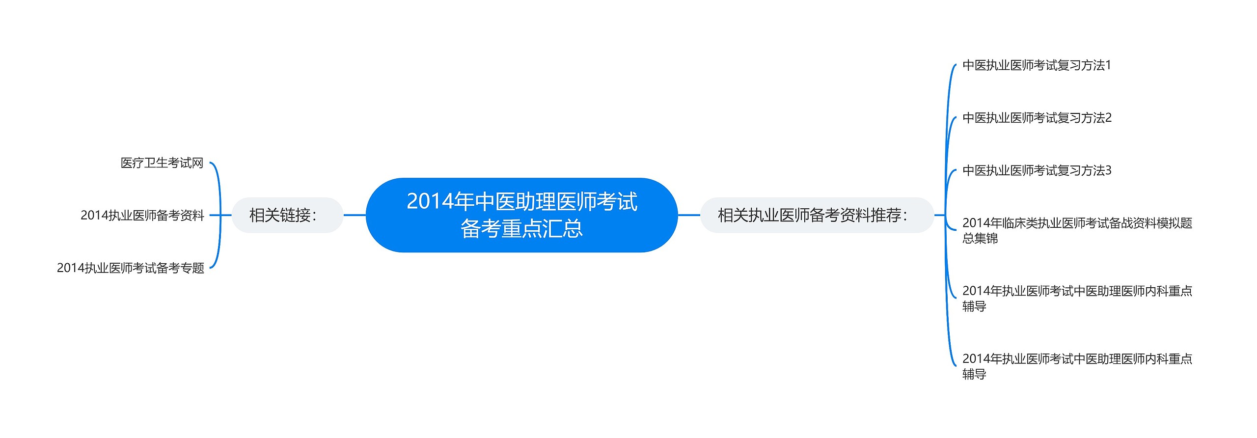 2014年中医助理医师考试备考重点汇总思维导图