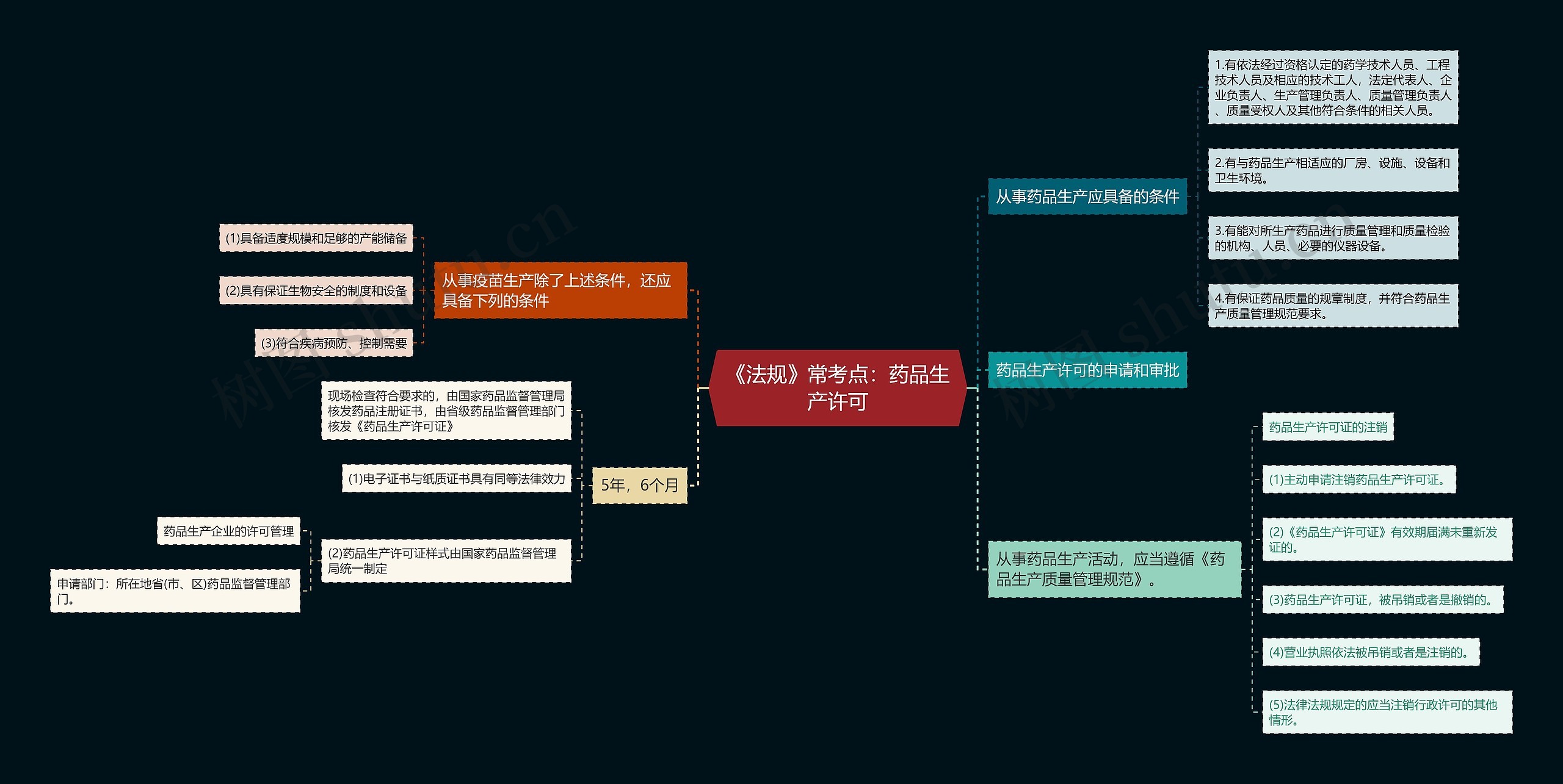 《法规》常考点：药品生产许可思维导图