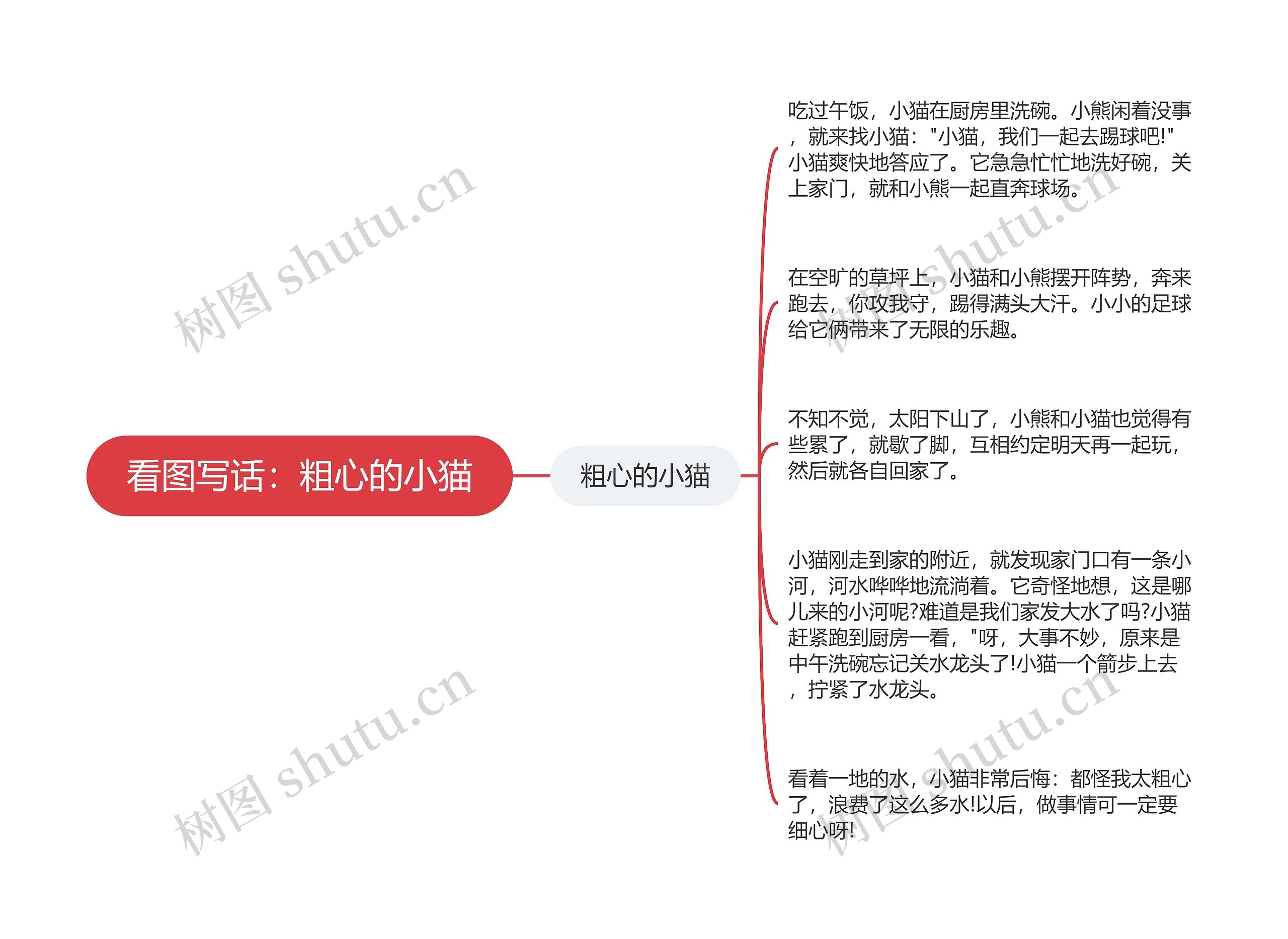 看图写话：粗心的小猫思维导图