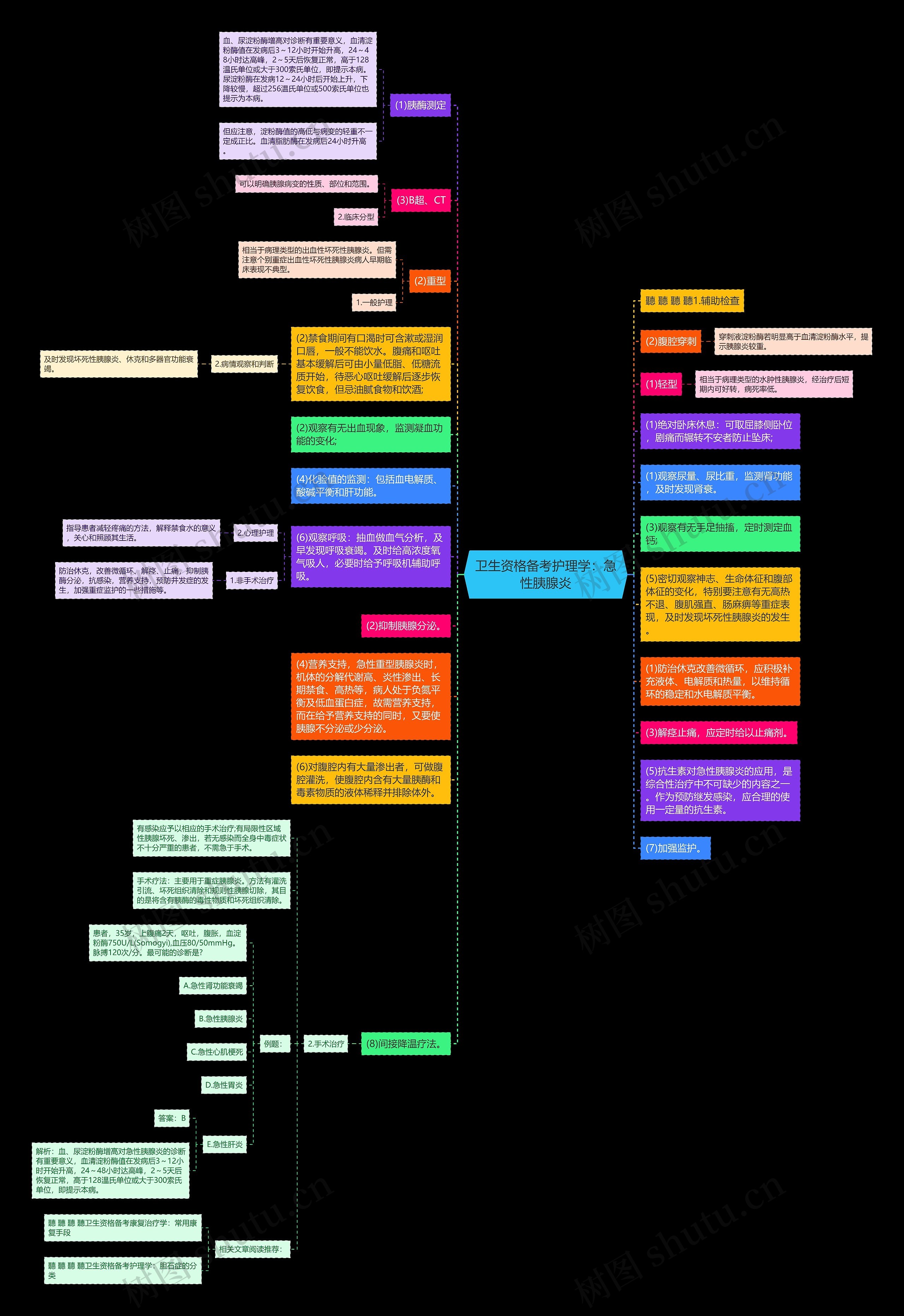 卫生资格备考护理学：急性胰腺炎思维导图
