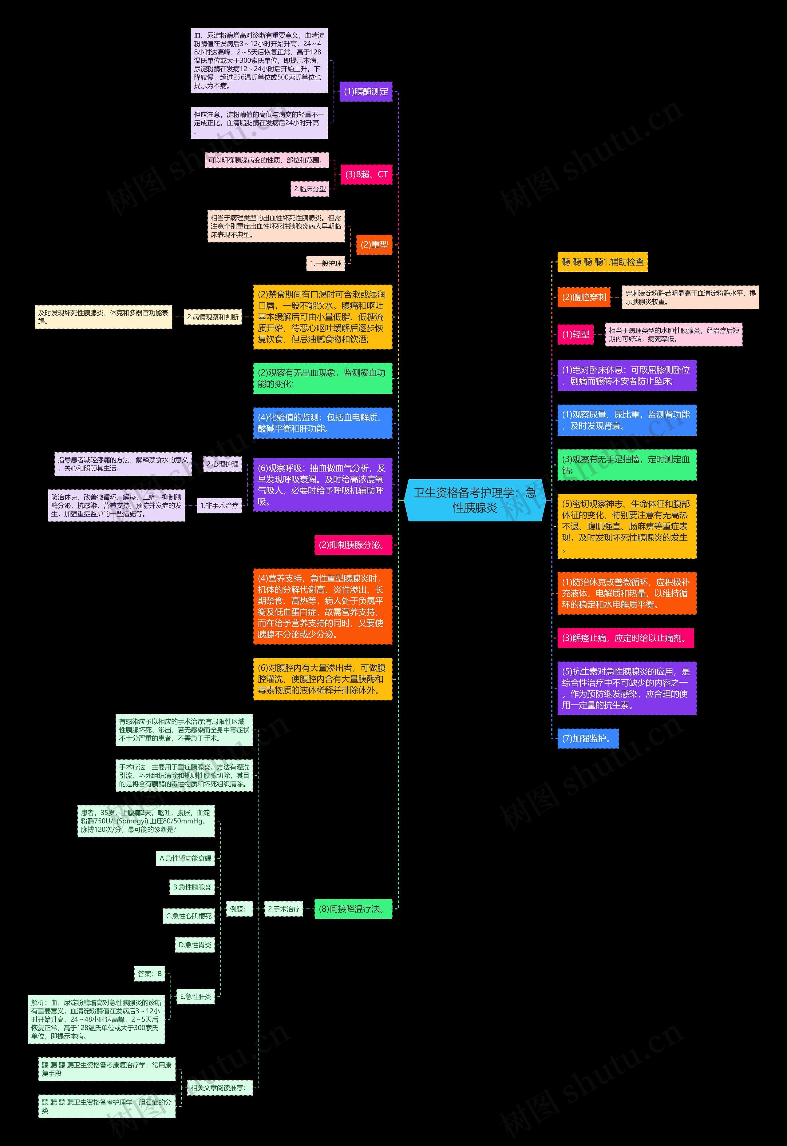卫生资格备考护理学:急性胰腺炎思维导图高清图 卫生资格备考护理学:急性胰腺炎思维导图
