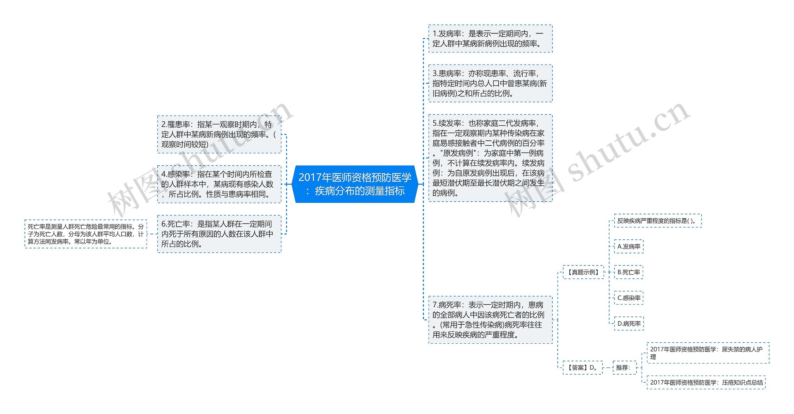 2017年医师资格预防医学：疾病分布的测量指标思维导图