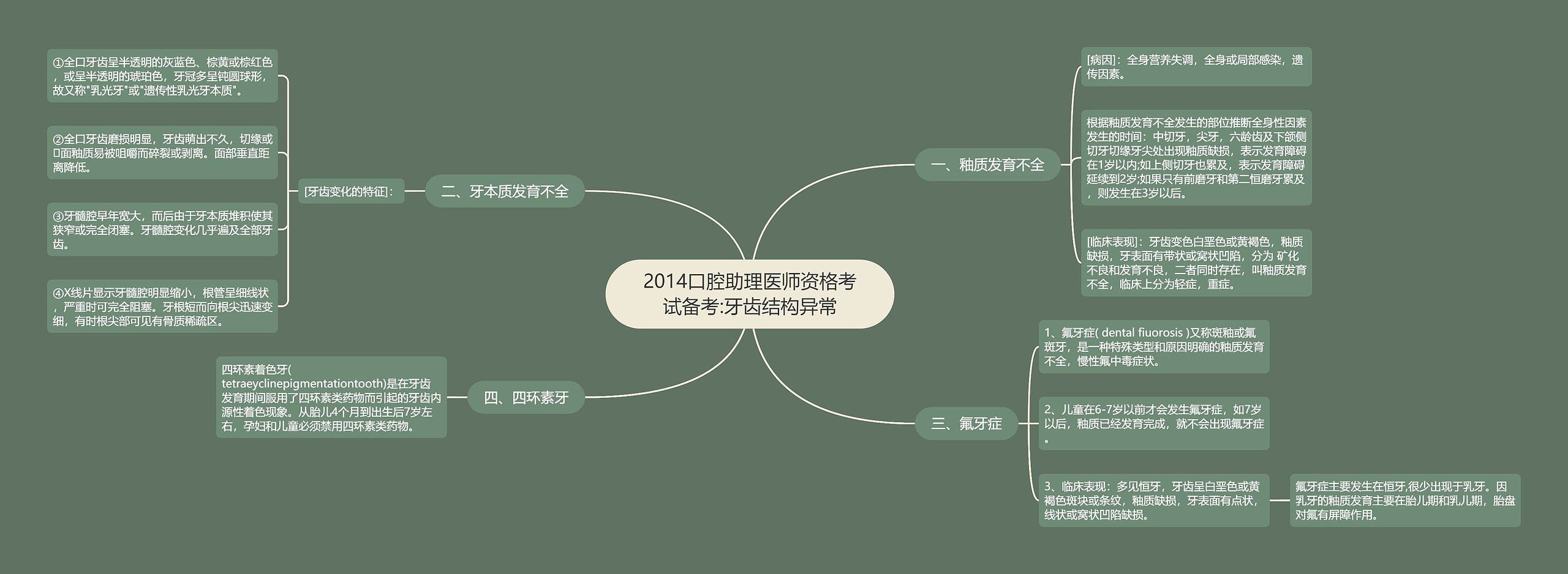 2014口腔助理医师资格考试备考:牙齿结构异常