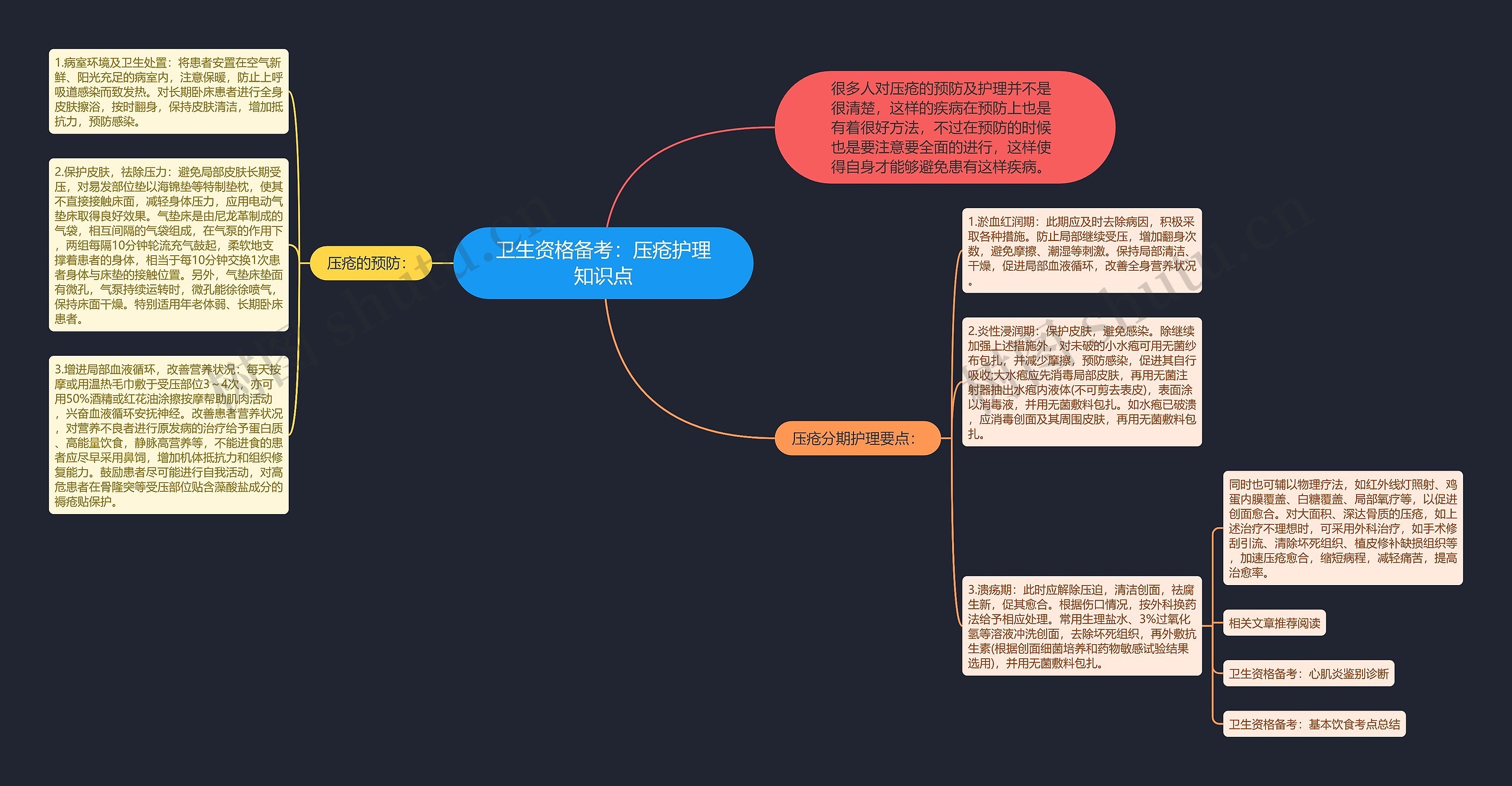 卫生资格备考：压疮护理知识点思维导图