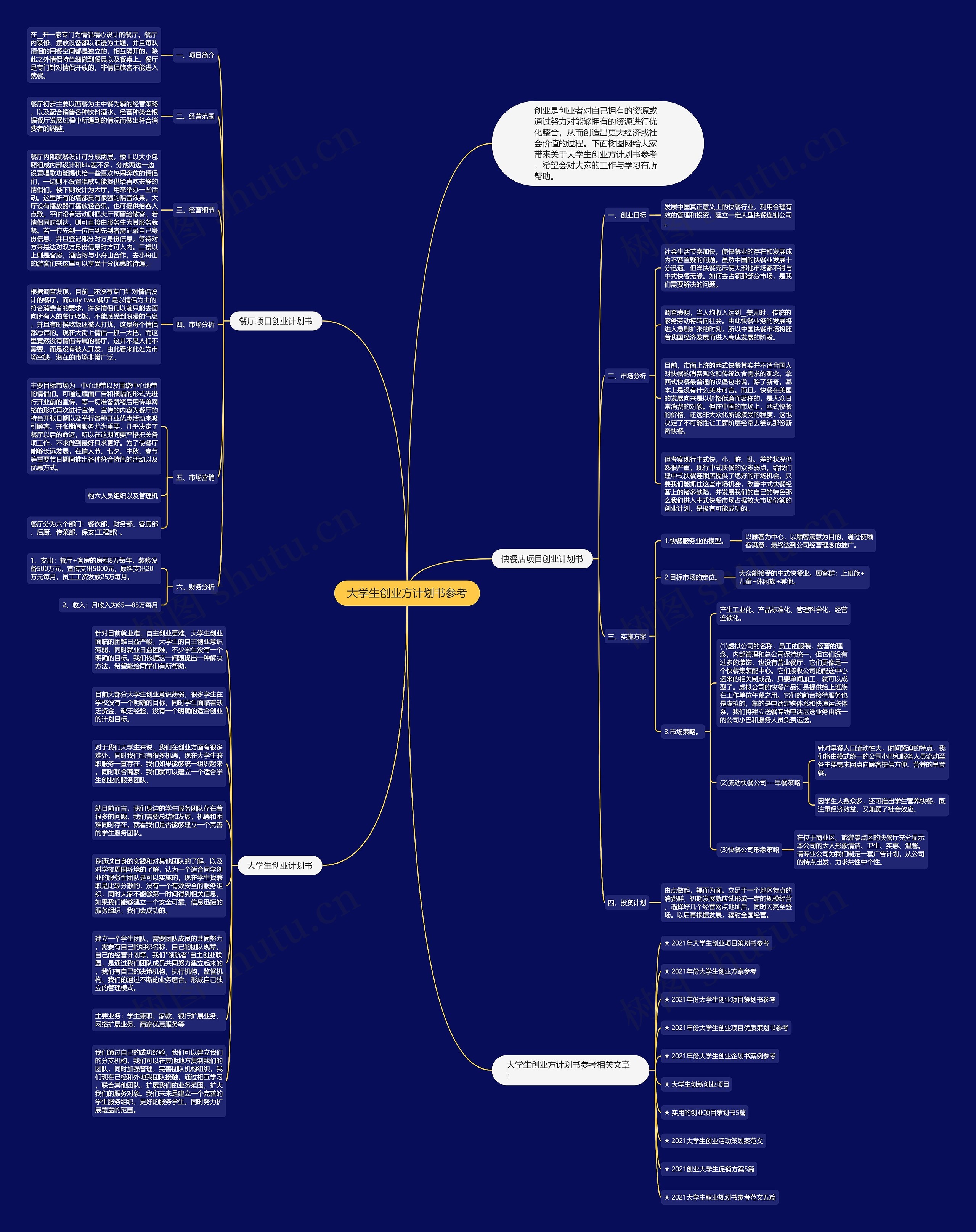 大学生创业方计划书参考思维导图