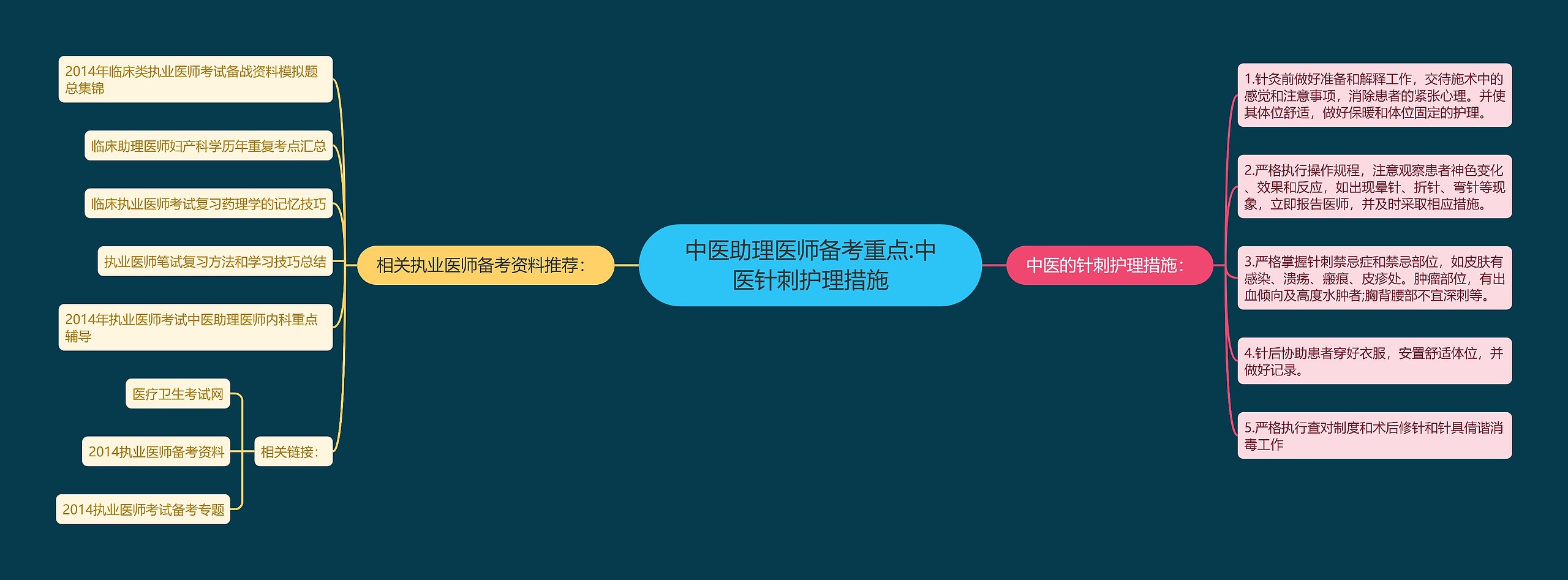 中医助理医师备考重点:中医针刺护理措施思维导图