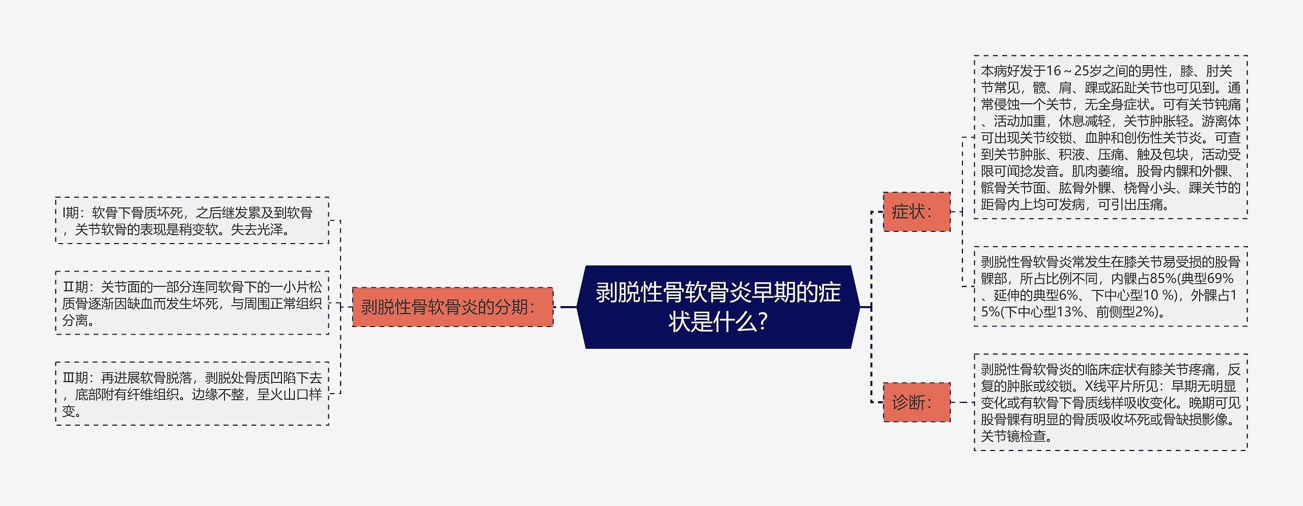 剥脱性骨软骨炎早期的症状是什么?