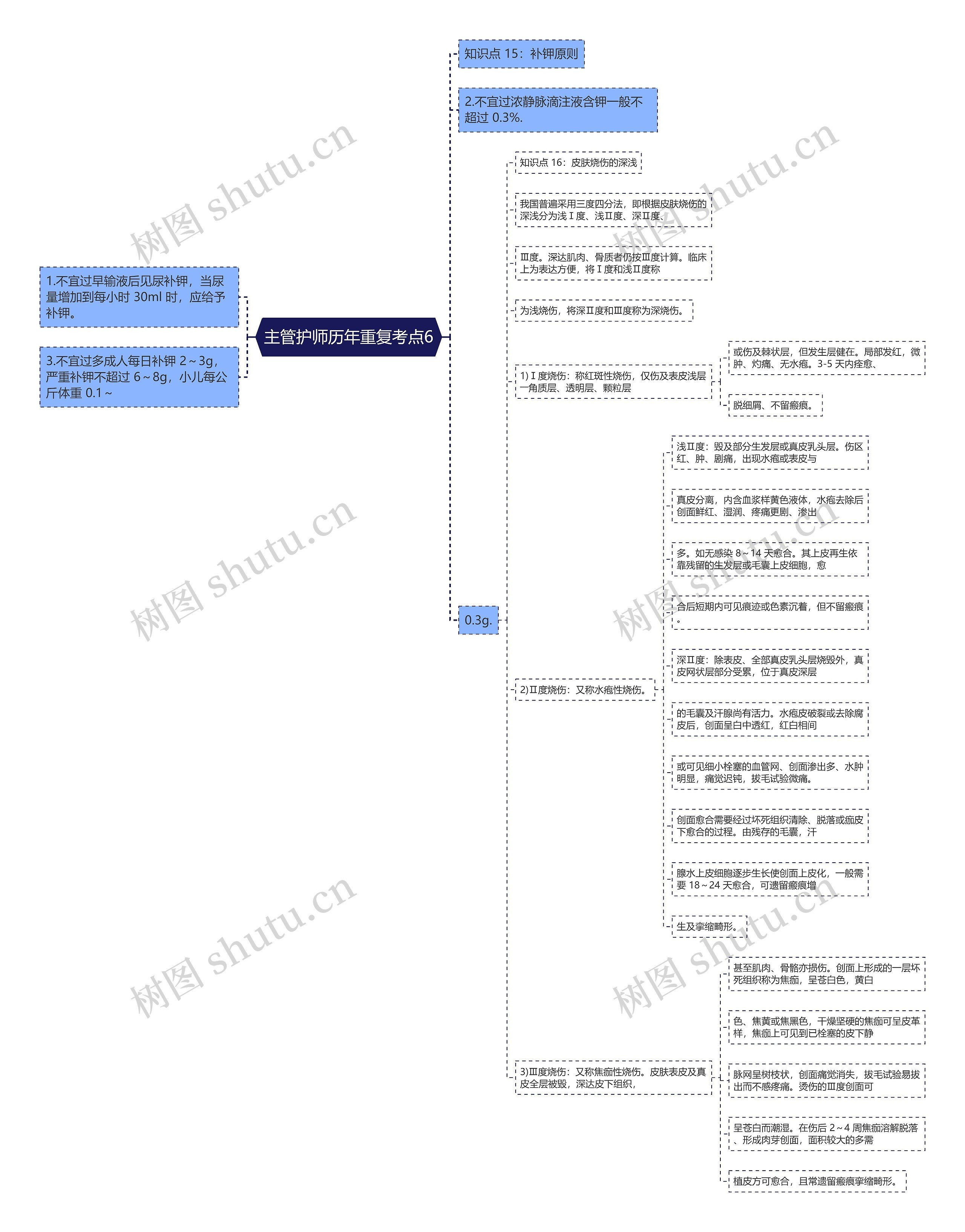 主管护师历年重复考点6思维导图