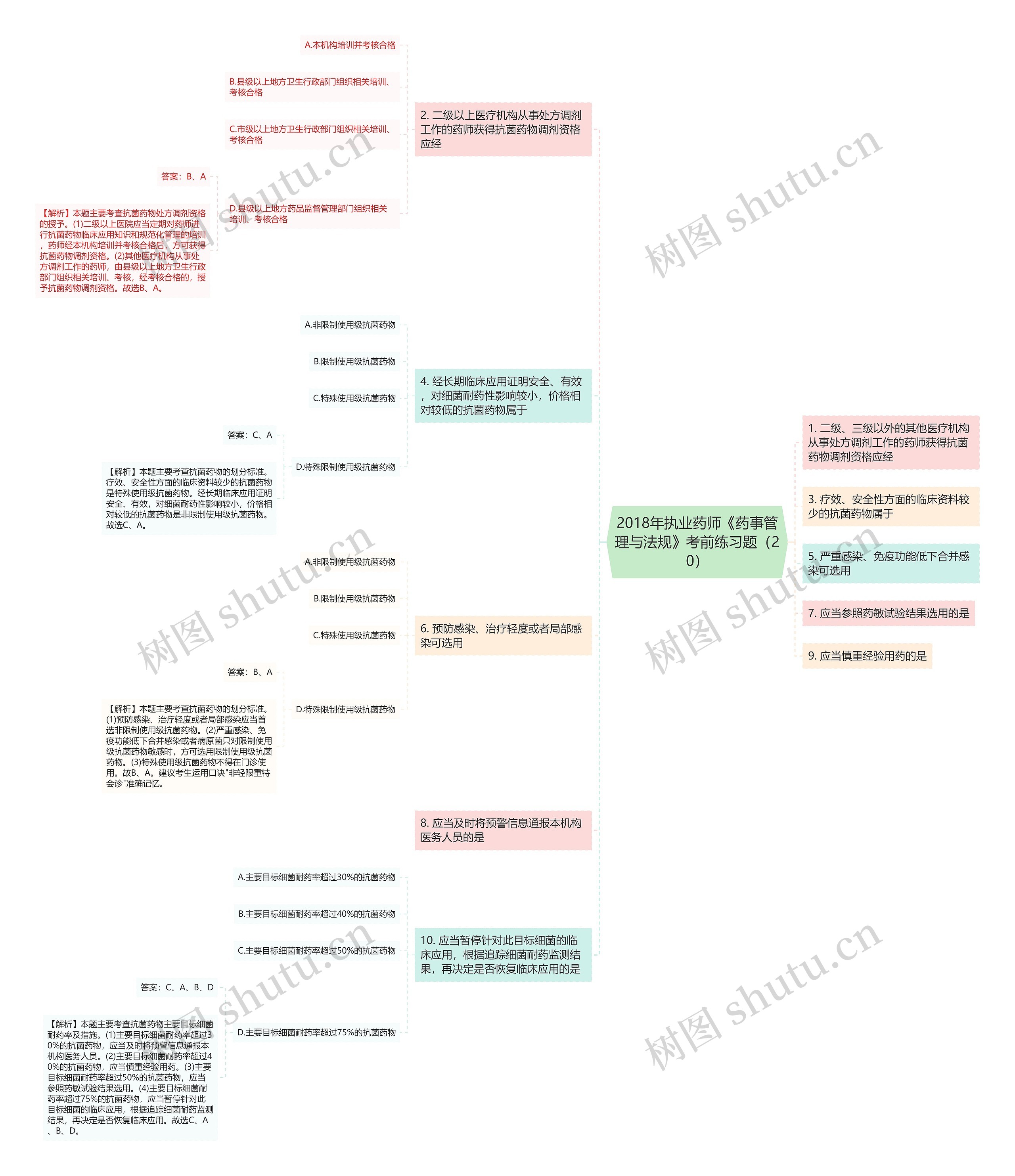 2018年执业药师《药事管理与法规》考前练习题（20）思维导图
