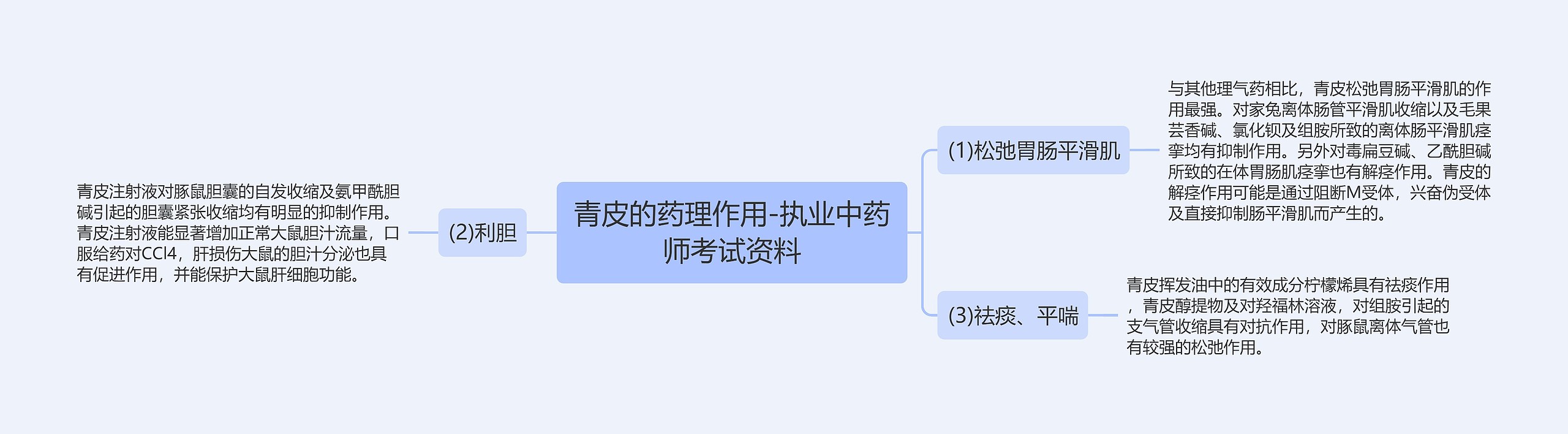 青皮的药理作用-执业中药师考试资料思维导图