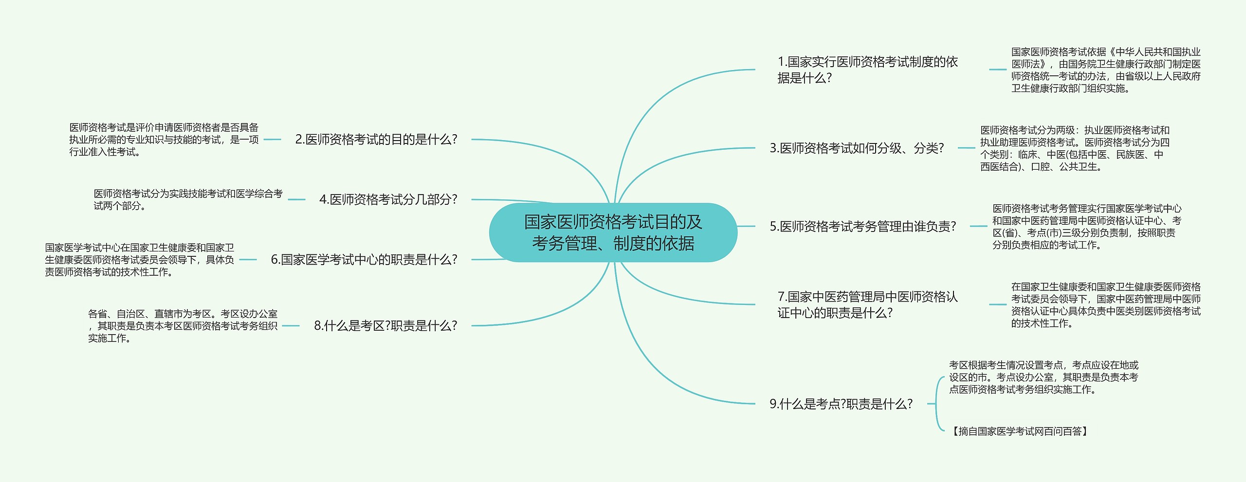 国家医师资格考试目的及考务管理、制度的依据思维导图