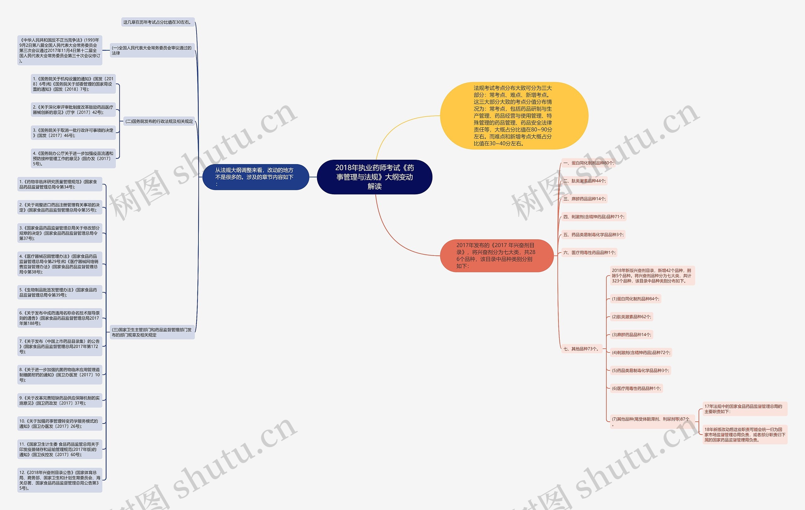2018年执业药师考试《药事管理与法规》大纲变动解读思维导图
