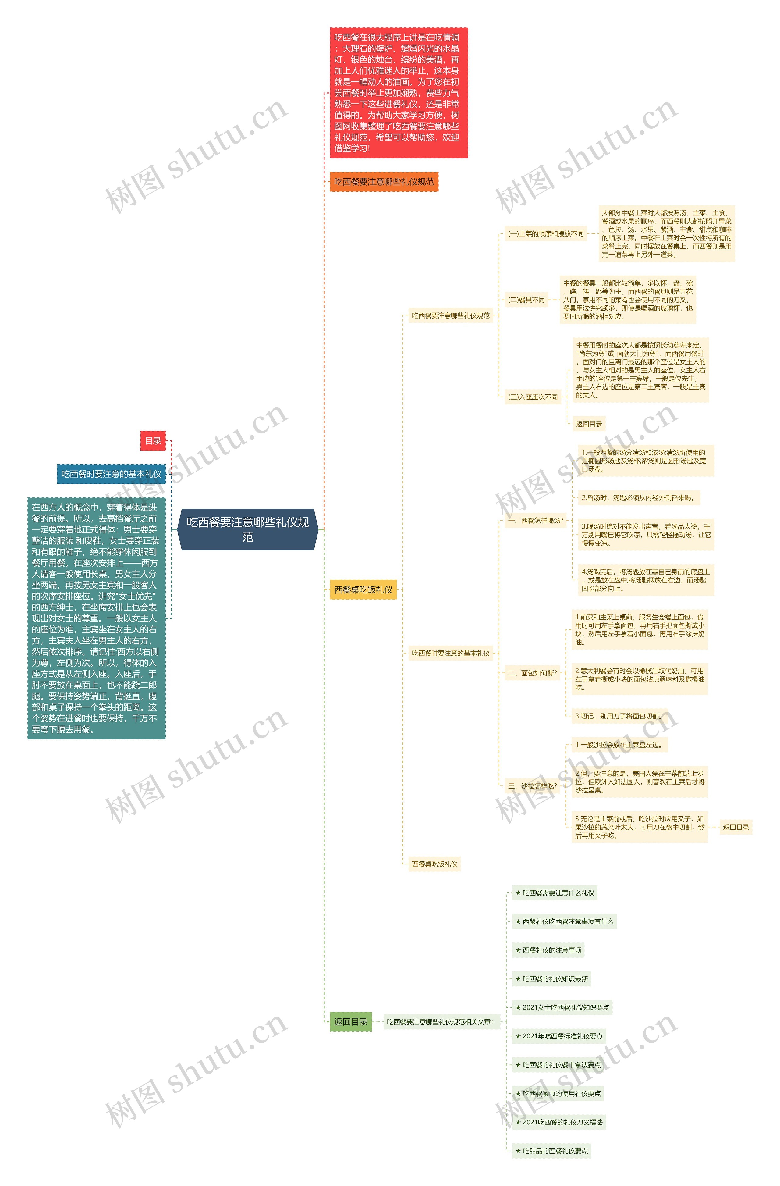 吃西餐要注意哪些礼仪规范思维导图