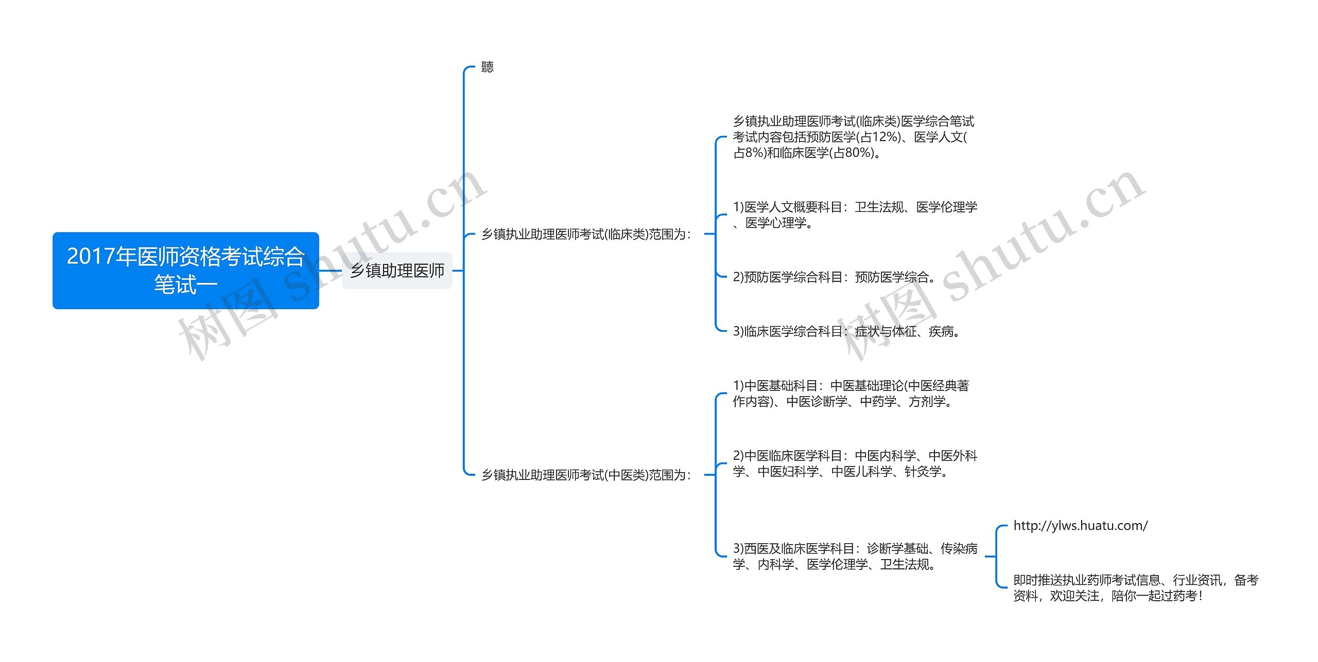 2017年医师资格考试综合笔试一