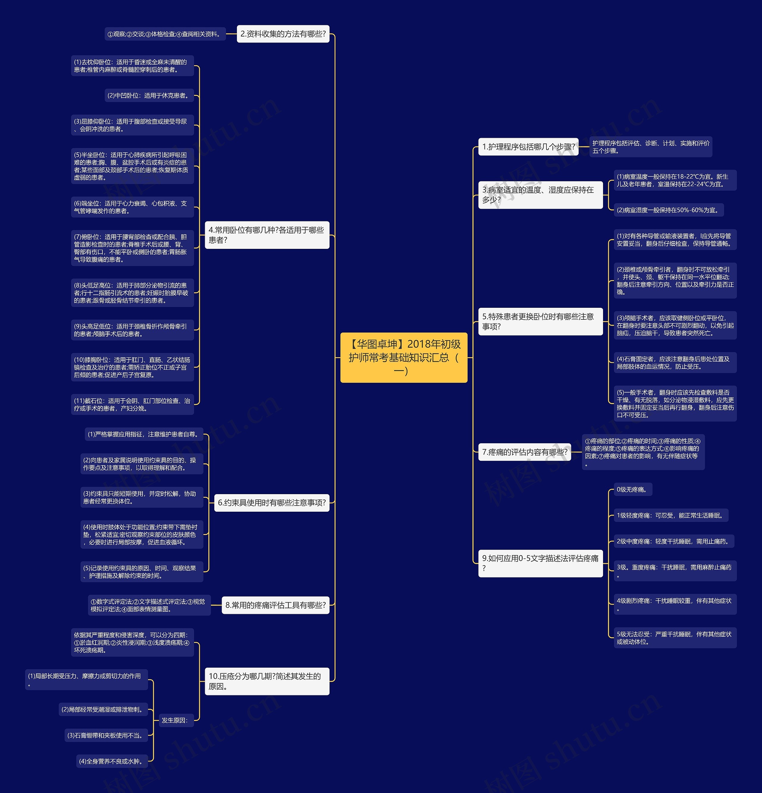 【华图卓坤】2018年初级护师常考基础知识汇总（一）思维导图