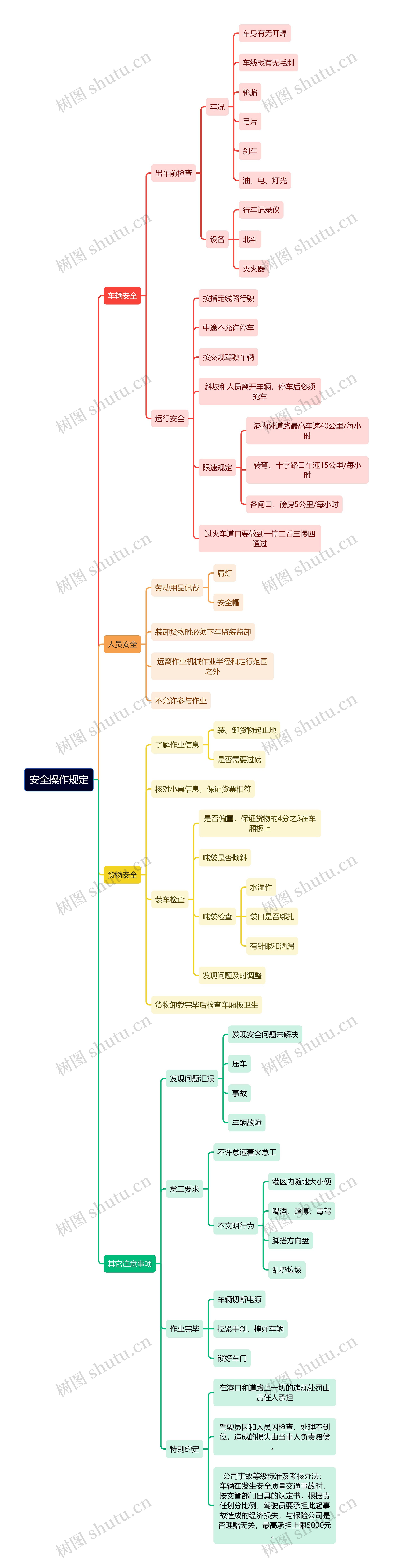 安全操作规定