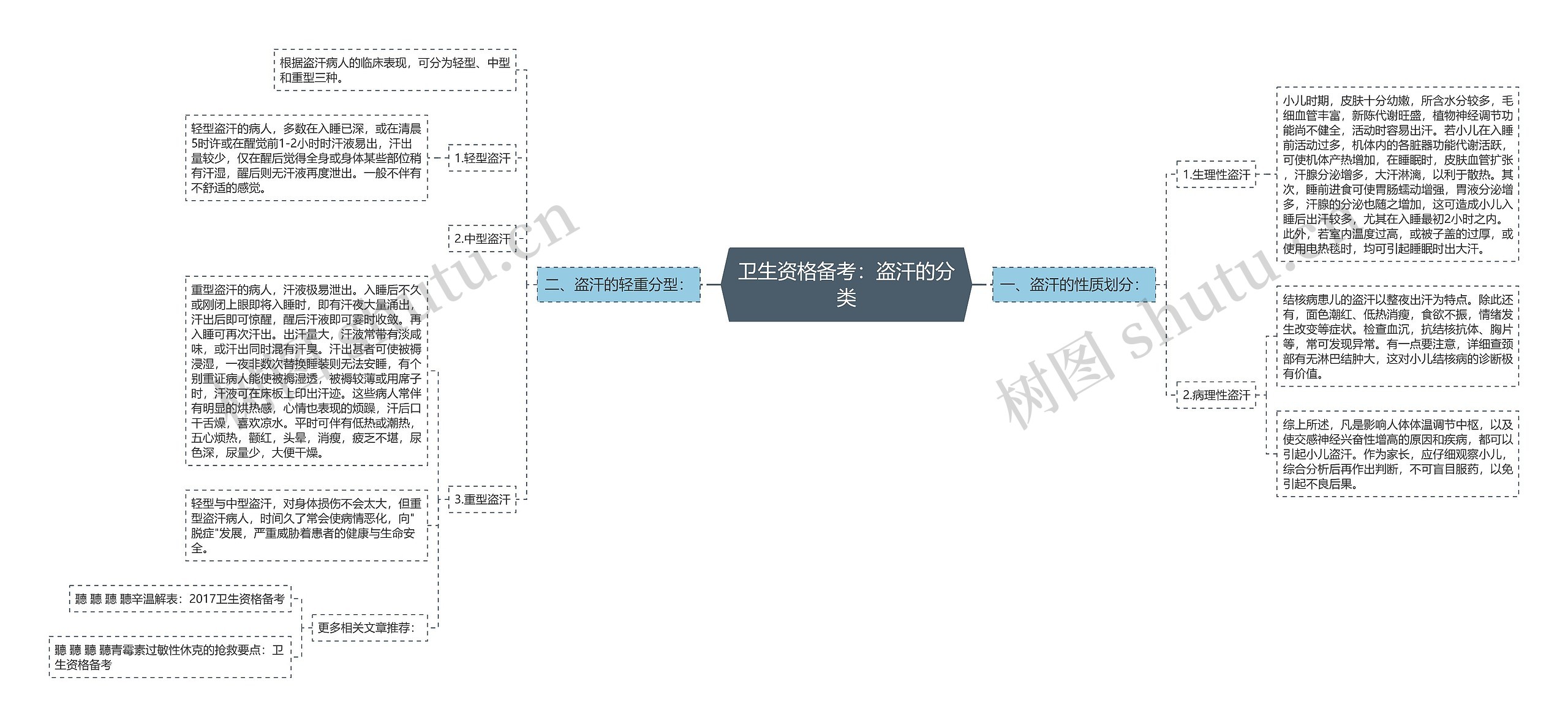 卫生资格备考：盗汗的分类思维导图