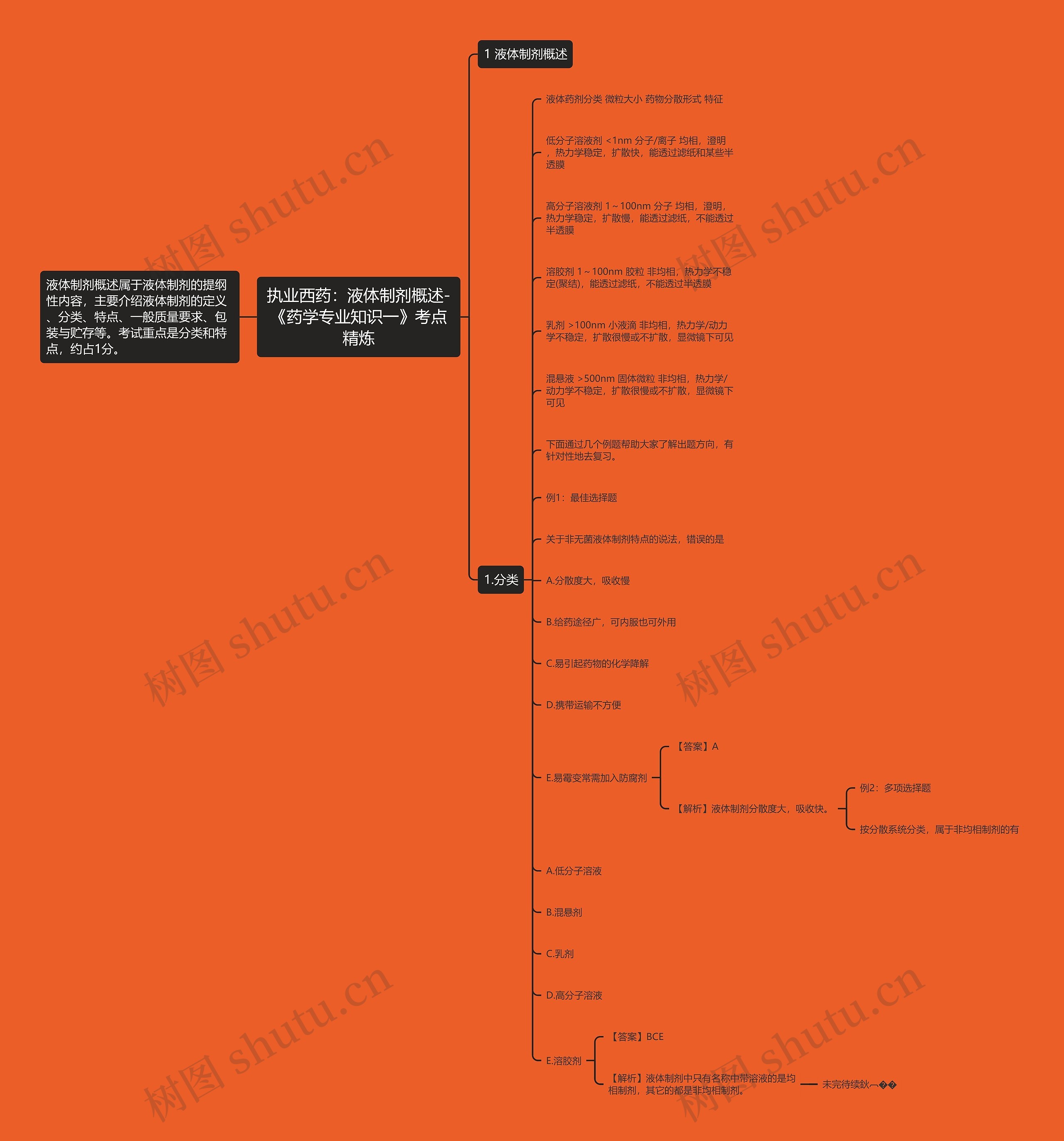 执业西药：液体制剂概述-《药学专业知识一》考点精炼思维导图