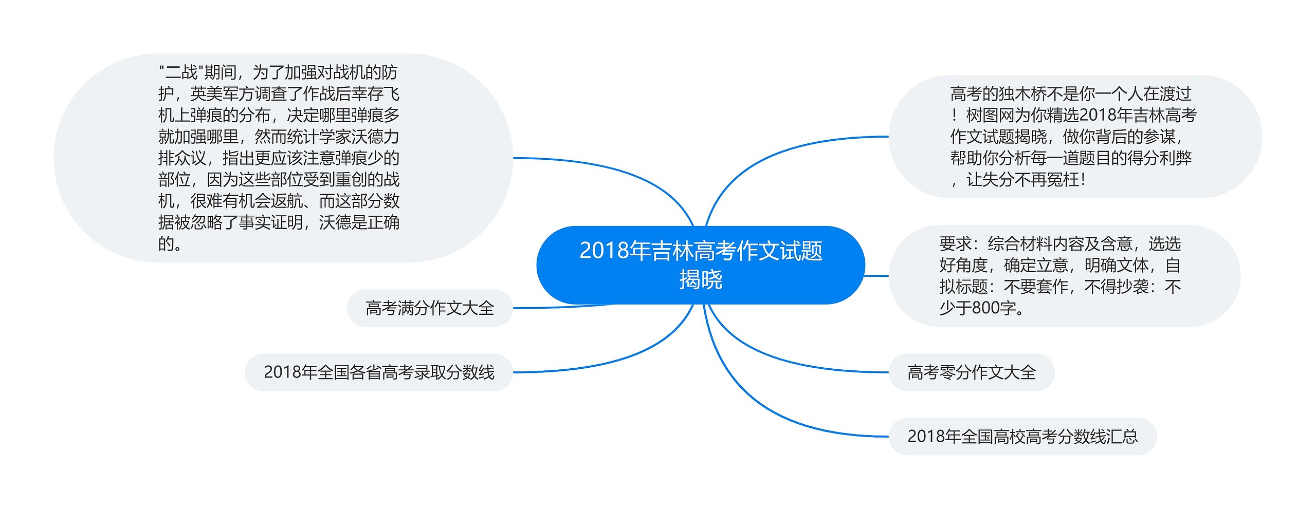 2018年吉林高考作文试题揭晓思维导图