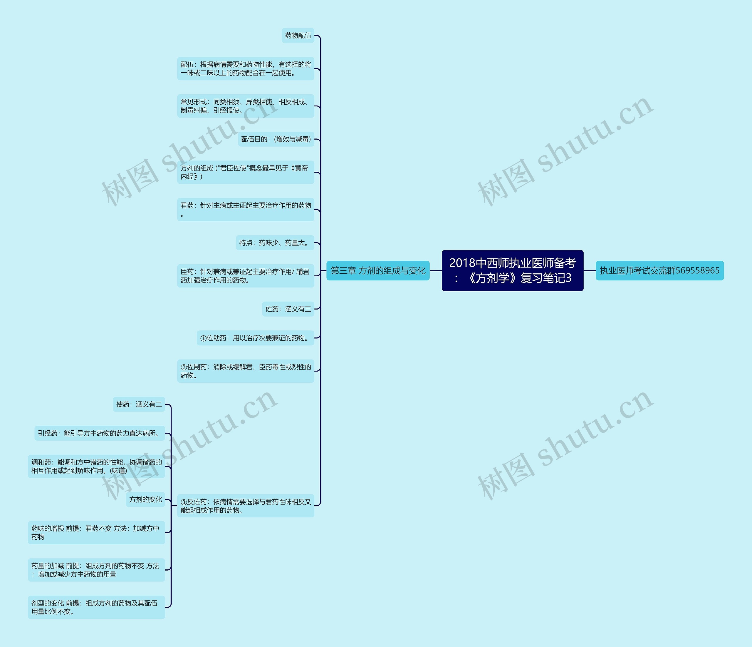 2018中西师执业医师备考：《方剂学》复习笔记3思维导图