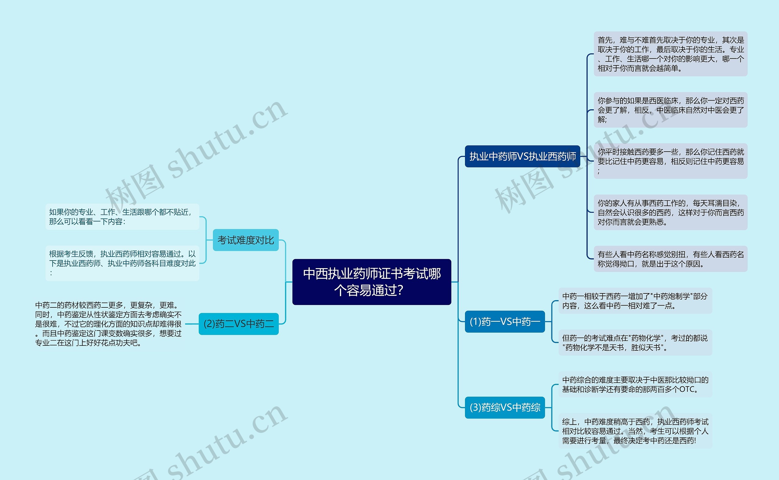 中西执业药师证书考试哪个容易通过？思维导图