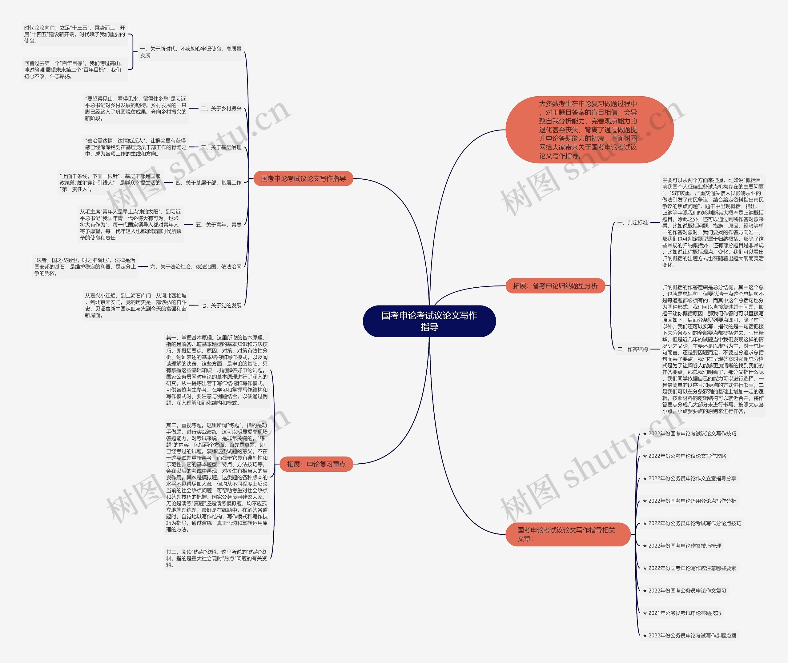 国考申论考试议论文写作指导思维导图