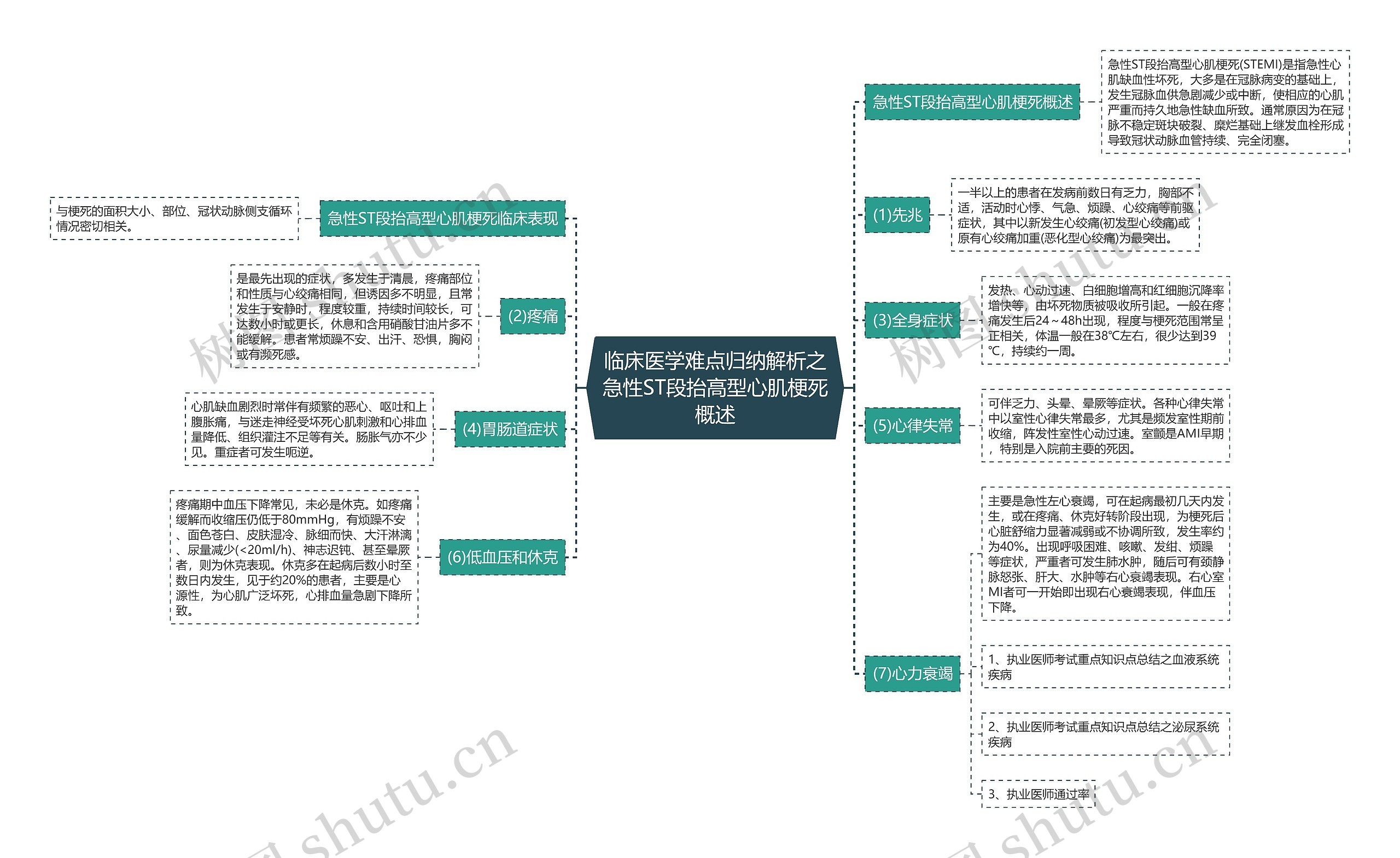 临床医学难点归纳解析之急性ST段抬高型心肌梗死概述