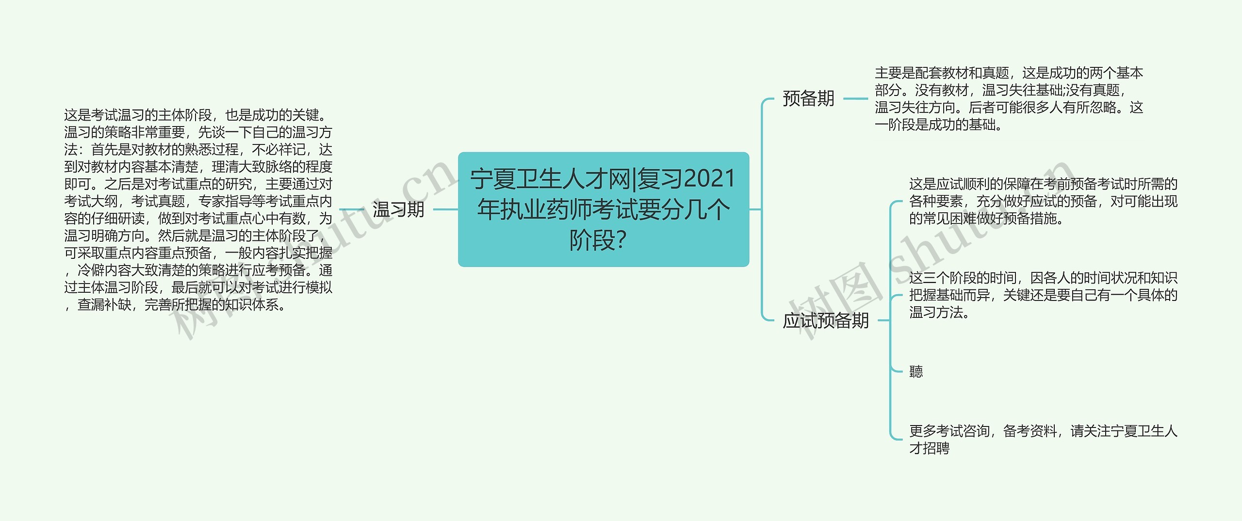 宁夏卫生人才网|复习2021年执业药师考试要分几个阶段？思维导图