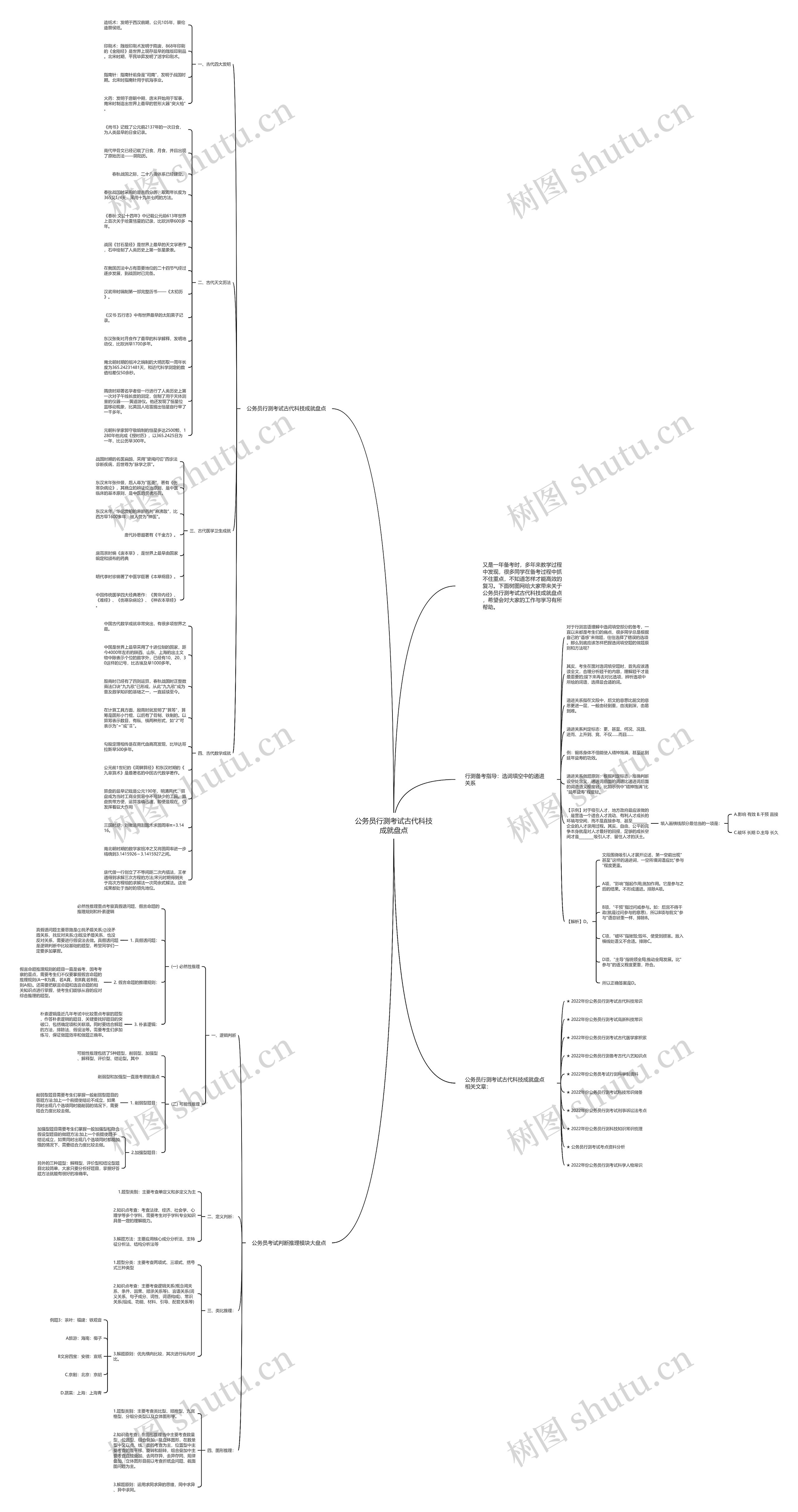 公务员行测考试古代科技成就盘点思维导图