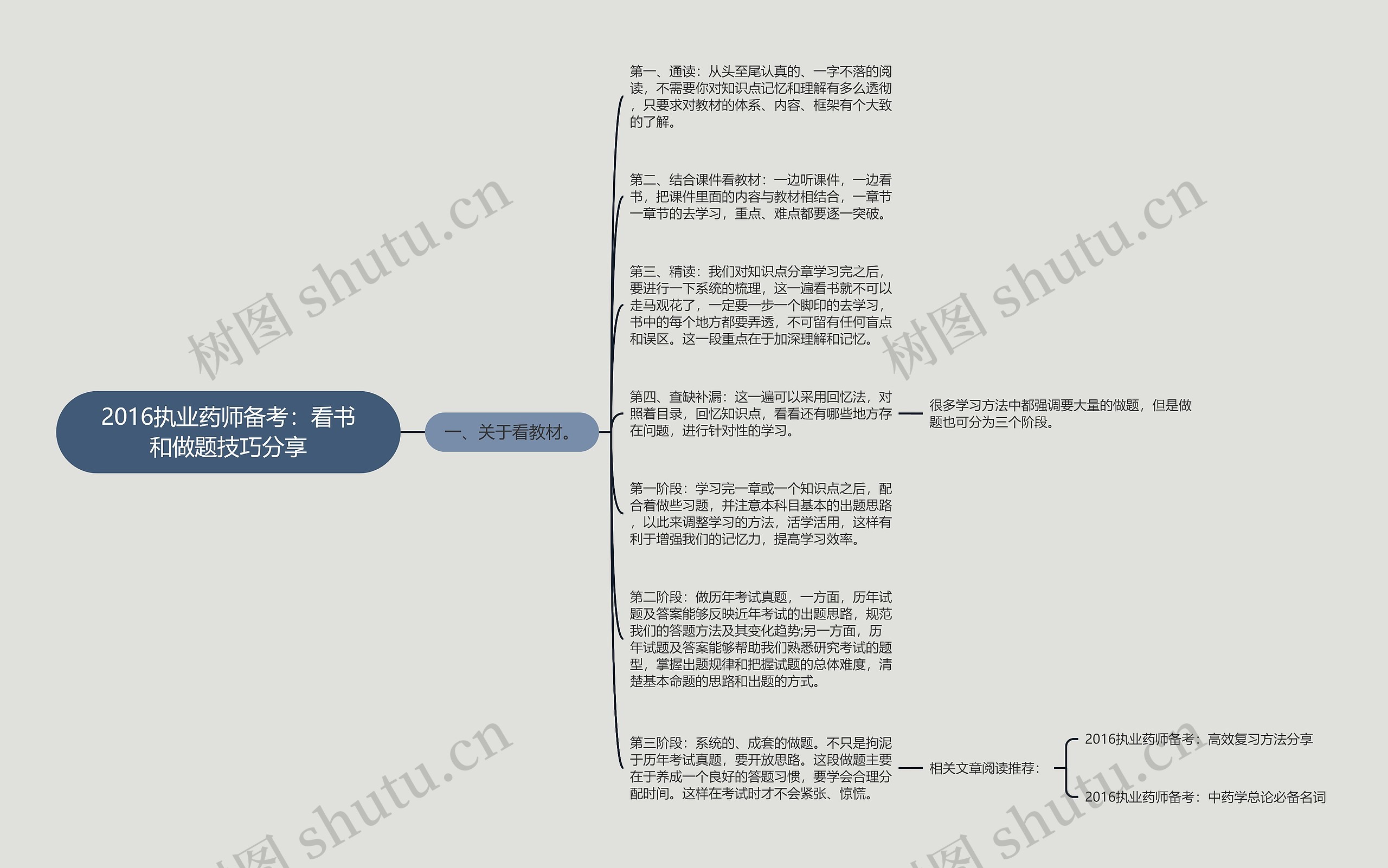 2016执业药师备考：看书和做题技巧分享思维导图