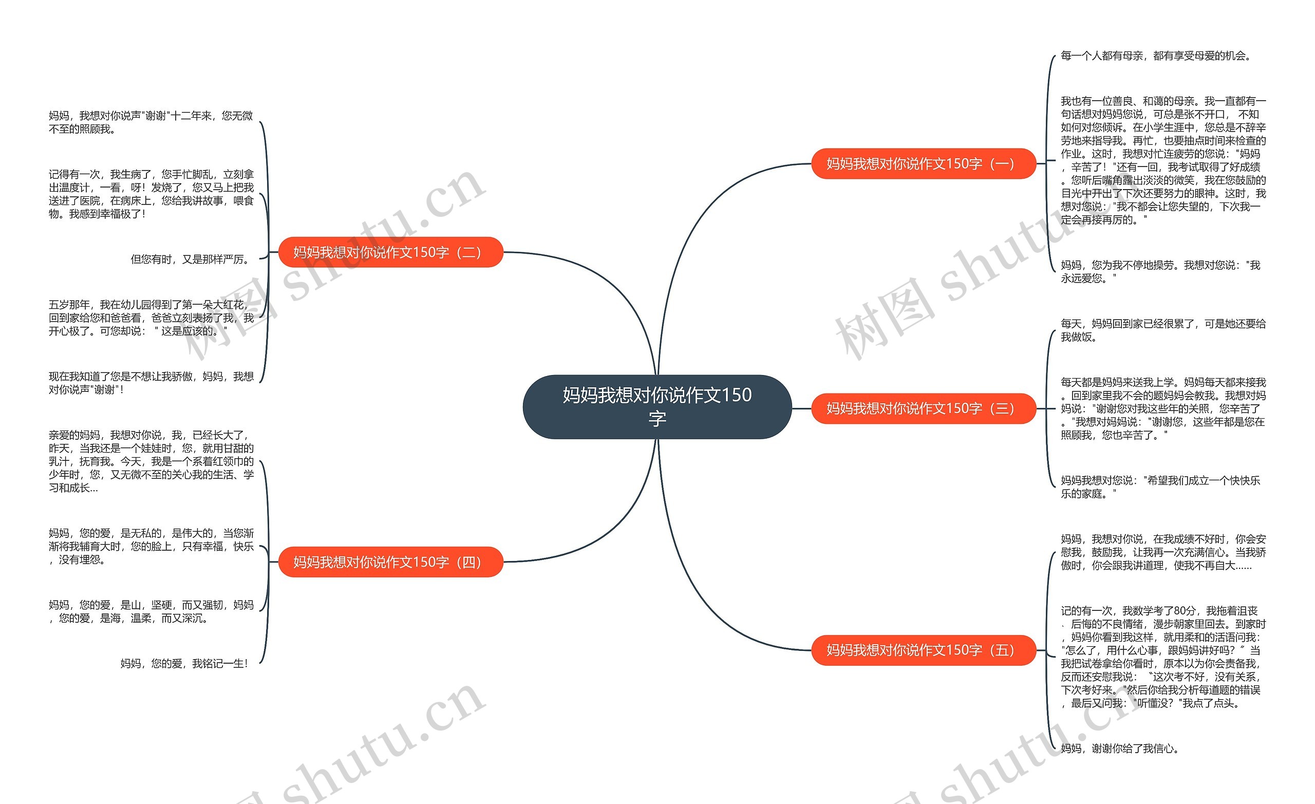 妈妈我想对你说作文150字思维导图