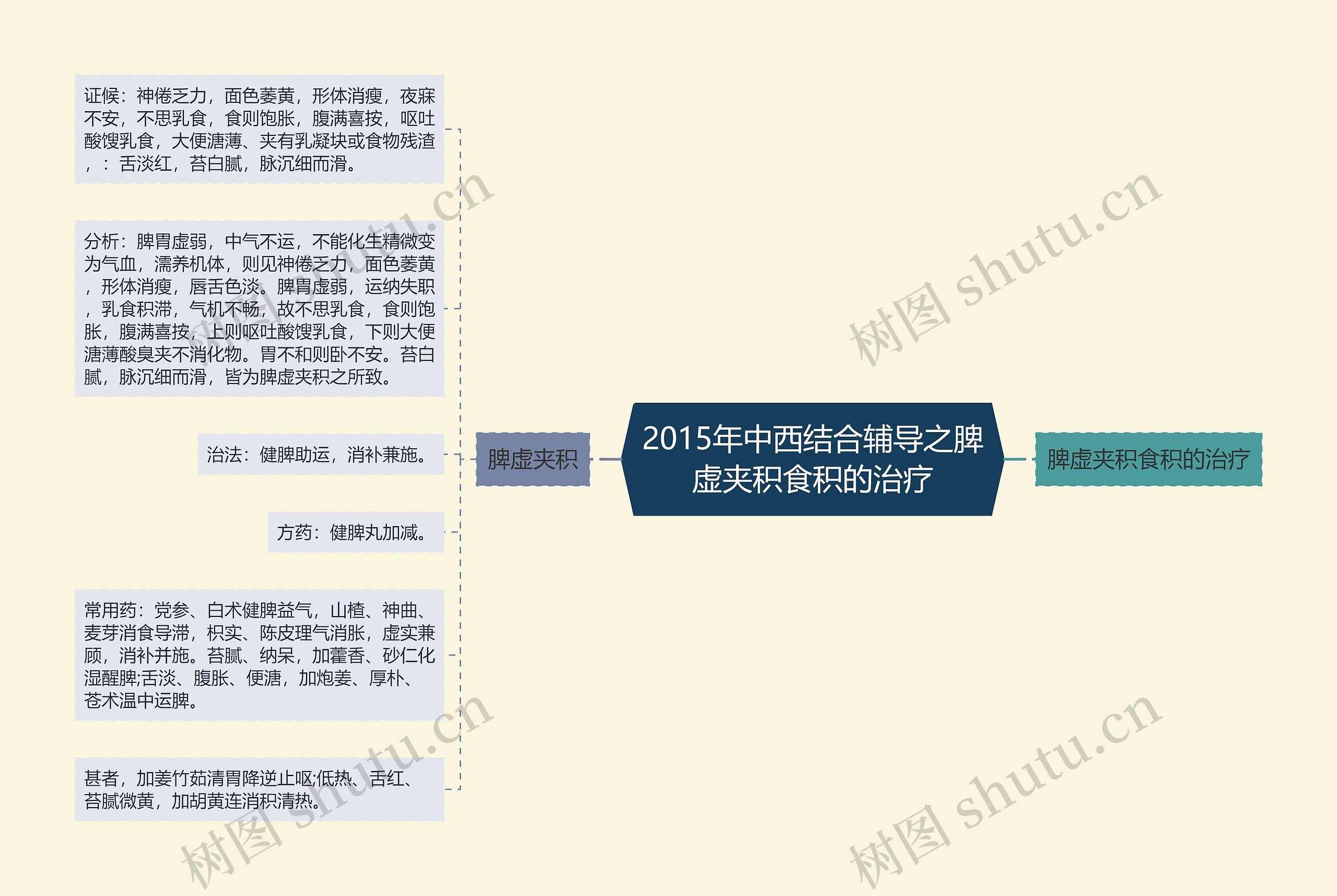 2015年中西结合辅导之脾虚夹积食积的治疗